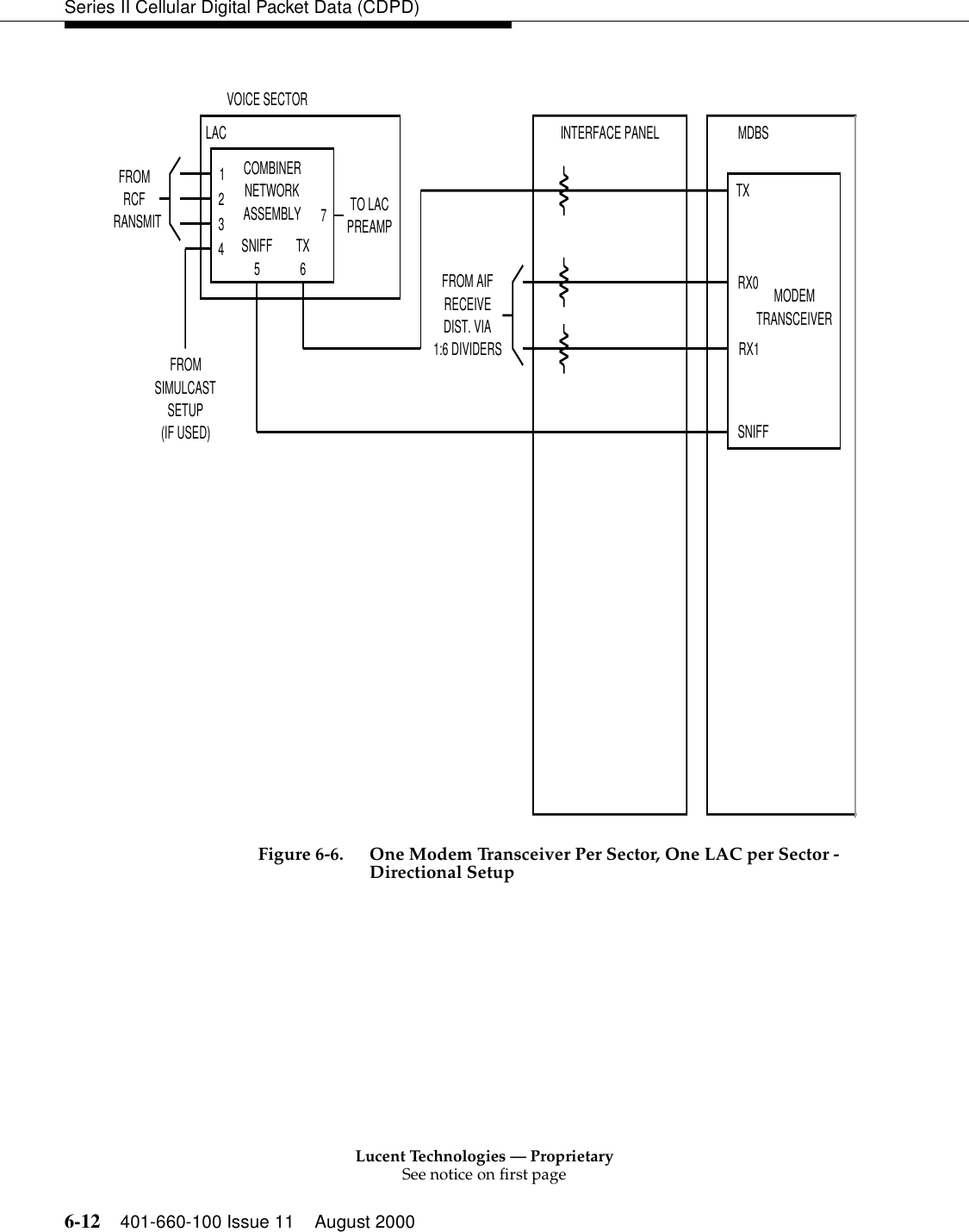 Lucent Technologies — ProprietarySee notice on first page6-12 401-660-100 Issue 11 August 2000Series II Cellular Digital Packet Data (CDPD)Figure 6-6. One Modem Transceiver Per Sector, One LAC per Sector -Directional Setup VOICE SECTORLAC12347INTERFACE PANEL MDBSFROMRCFRANSMITCOMBINERNETWORKASSEMBLYSNIFF5TX6TO LACPREAMPFROM AIFRECEIVEDIST. VIA1:6 DIVIDERSFROMSIMULCASTSETUP(IF USED)TXRX0RX1SNIFFMODEMTRANSCEIVER