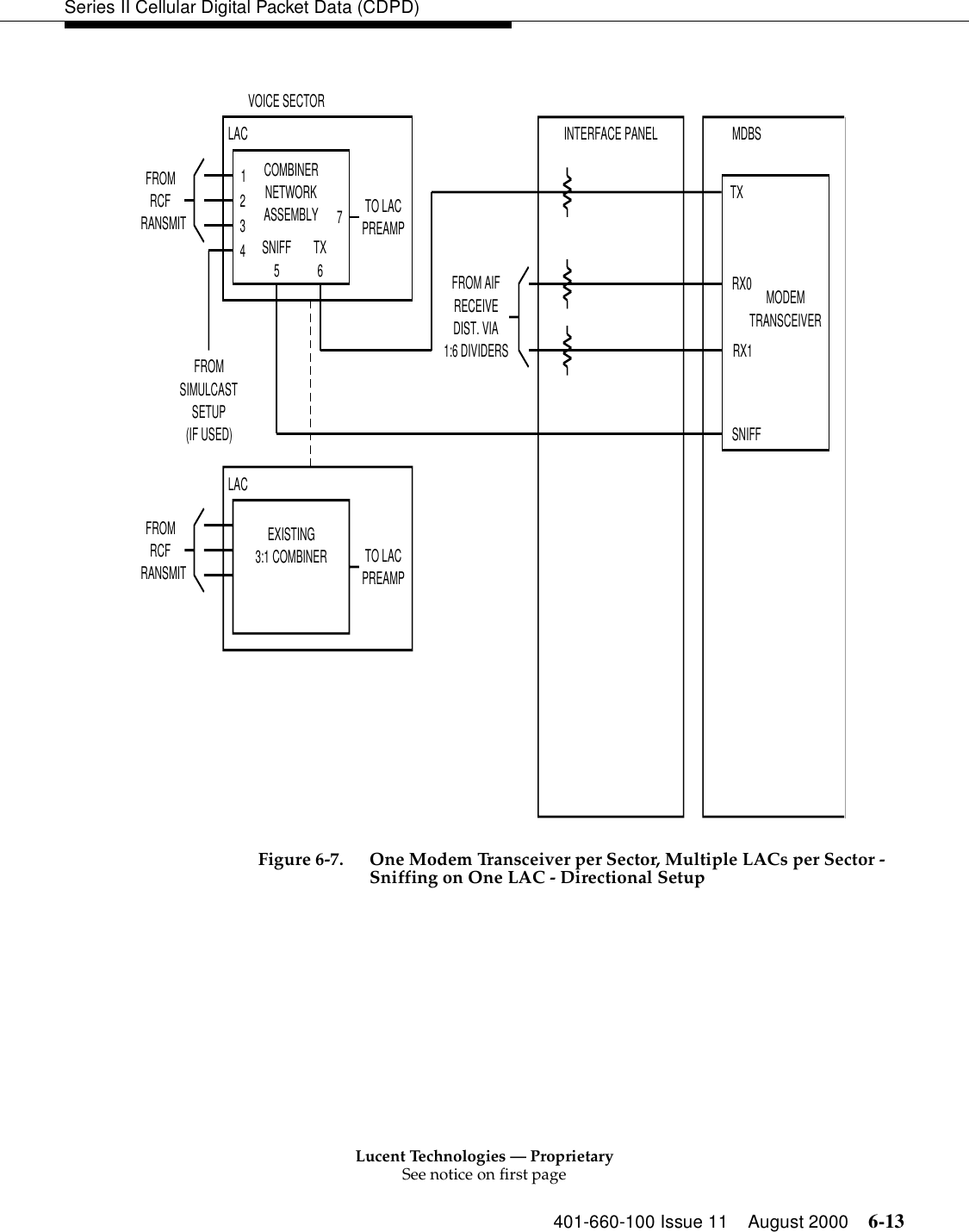 Lucent Technologies — ProprietarySee notice on first page401-660-100 Issue 11 August 2000 6-13Series II Cellular Digital Packet Data (CDPD)Figure 6-7. One Modem Transceiver per Sector, Multiple LACs per Sector -Sniffing on One LAC - Directional Setup VOICE SECTORLAC12347INTERFACE PANEL MDBSFROMRCFRANSMITCOMBINERNETWORKASSEMBLYSNIFF5TX6LACFROMRCFRANSMITTO LACPREAMPTO LACPREAMPFROM AIFRECEIVEDIST. VIA1:6 DIVIDERSFROMSIMULCASTSETUP(IF USED)EXISTING3:1 COMBINERTXRX0RX1SNIFFMODEMTRANSCEIVER