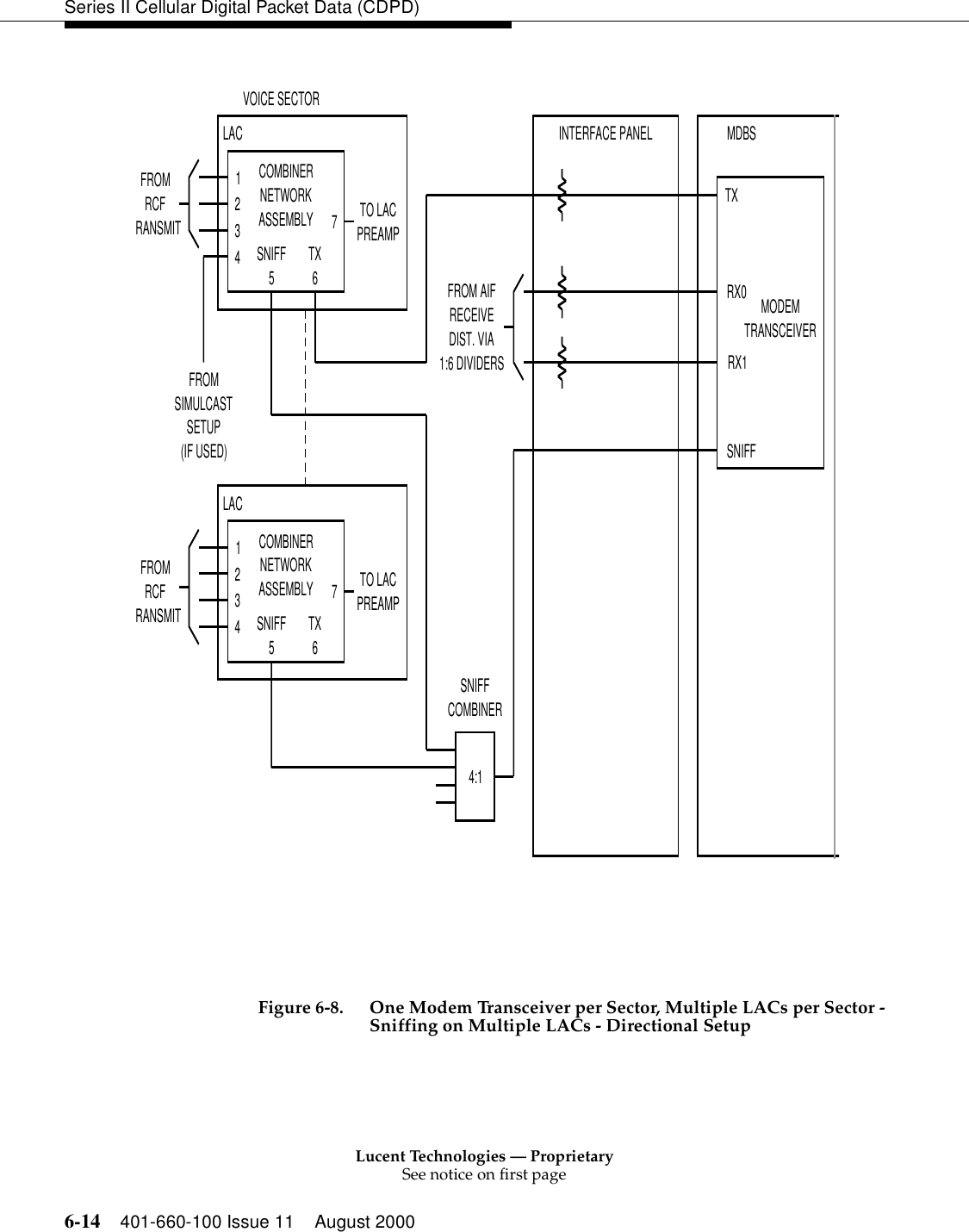 Lucent Technologies — ProprietarySee notice on first page6-14 401-660-100 Issue 11 August 2000Series II Cellular Digital Packet Data (CDPD)Figure 6-8. One Modem Transceiver per Sector, Multiple LACs per Sector -Sniffing on Multiple LACs - Directional Setup VOICE SECTORLAC123474:1INTERFACE PANEL MDBSTXRX0RX1SNIFFFROMRCFRANSMITCOMBINERNETWORKASSEMBLYSNIFF5TX6LACFROMRCFRANSMITTO LACPREAMPTO LACPREAMPFROM AIFRECEIVEDIST. VIA1:6 DIVIDERSMODEMTRANSCEIVERSNIFFCOMBINERFROMSIMULCASTSETUP(IF USED)12347COMBINERNETWORKASSEMBLYSNIFF5TX6