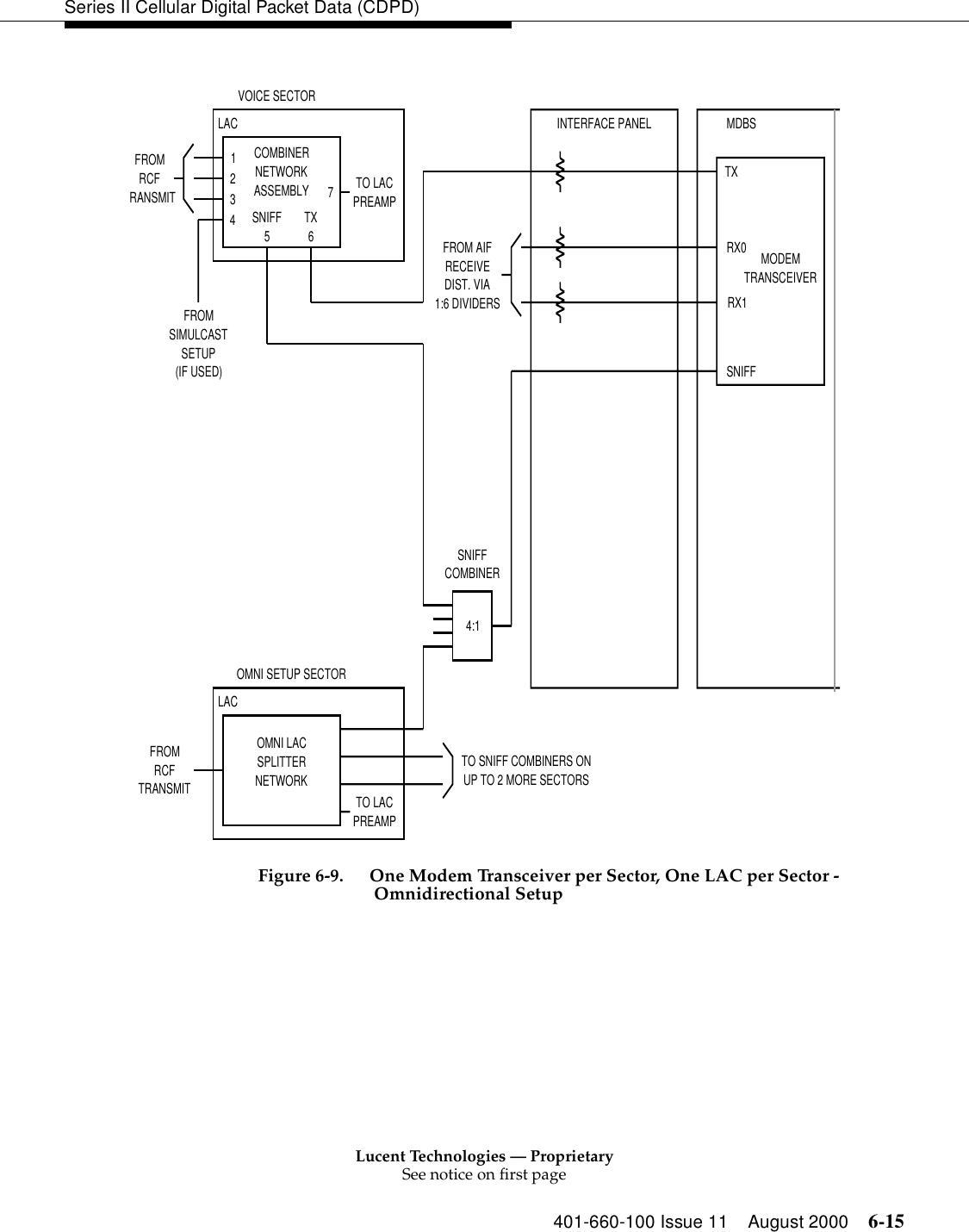 Lucent Technologies — ProprietarySee notice on first page401-660-100 Issue 11 August 2000 6-15Series II Cellular Digital Packet Data (CDPD)Figure 6-9. One Modem Transceiver per Sector, One LAC per Sector - Omnidirectional Setup VOICE SECTORLAC123474:1INTERFACE PANEL MDBSTXRX0RX1SNIFFFROMRCFRANSMITCOMBINERNETWORKASSEMBLYSNIFF5TX6LACFROMRCFTRANSMITOMNI SETUP SECTORTO LACPREAMPTO LACPREAMPTO SNIFF COMBINERS ONUP TO 2 MORE SECTORSFROM AIFRECEIVEDIST. VIA1:6 DIVIDERSMODEMTRANSCEIVERSNIFFCOMBINERFROMSIMULCASTSETUP(IF USED)OMNI LACSPLITTERNETWORK