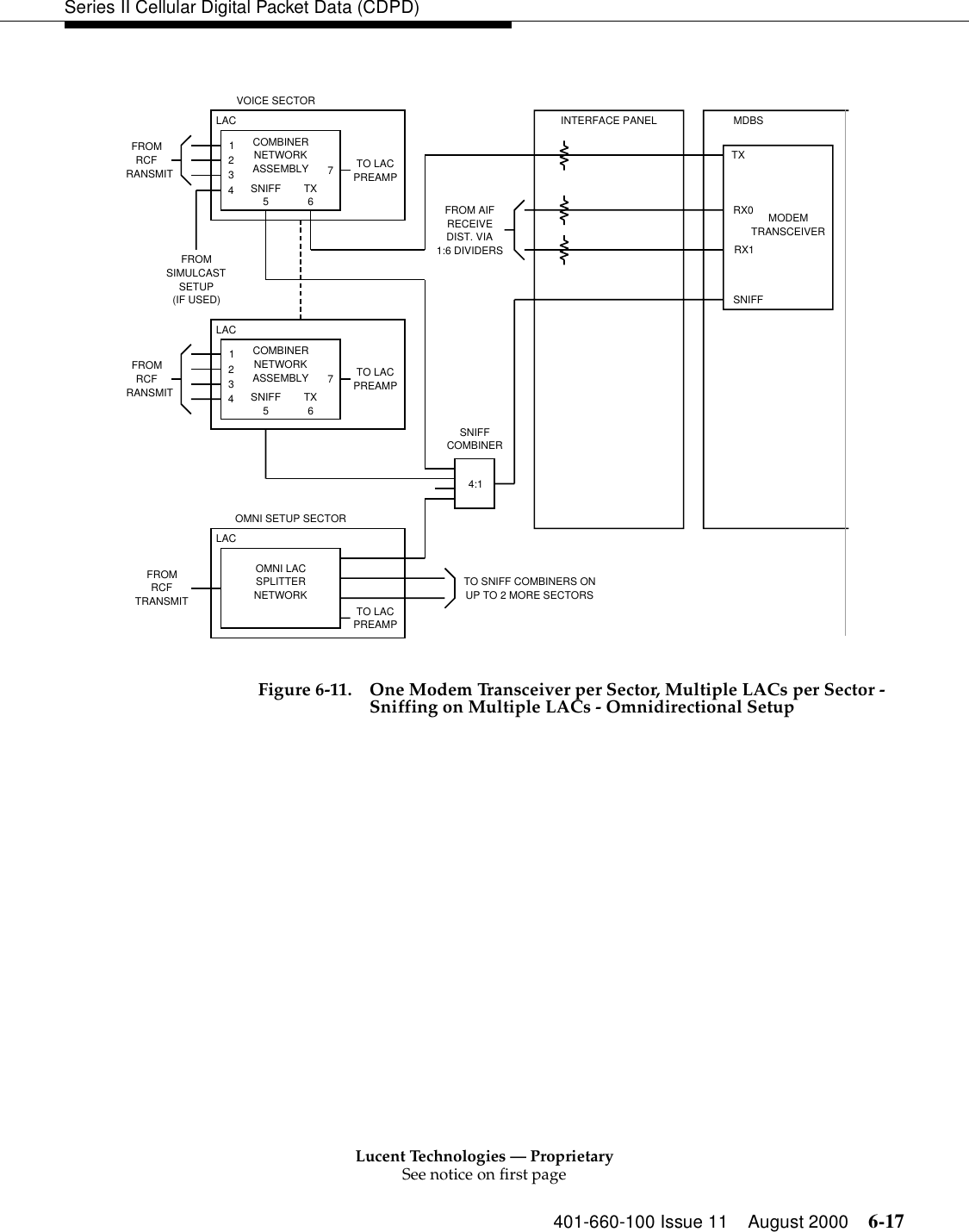 Lucent Technologies — ProprietarySee notice on first page401-660-100 Issue 11 August 2000 6-17Series II Cellular Digital Packet Data (CDPD)Figure 6-11. One Modem Transceiver per Sector, Multiple LACs per Sector -Sniffing on Multiple LACs - Omnidirectional SetupVOICE SECTORLAC123474:1INTERFACE PANEL MDBSTXRX0RX1SNIFFFROMRCFRANSMITCOMBINERNETWORKASSEMBLYSNIFF5TX6LACFROMRCFTRANSMITOMNI SETUP SECTORTO LACPREAMPTO LACPREAMPTO SNIFF COMBINERS ONUP TO 2 MORE SECTORSFROM AIFRECEIVEDIST. VIA1:6 DIVIDERSMODEMTRANSCEIVERSNIFFCOMBINERFROMSIMULCASTSETUP(IF USED)OMNI LACSPLITTERNETWORKLACFROMRCFRANSMITTO LACPREAMP12347COMBINERNETWORKASSEMBLYSNIFF5TX6