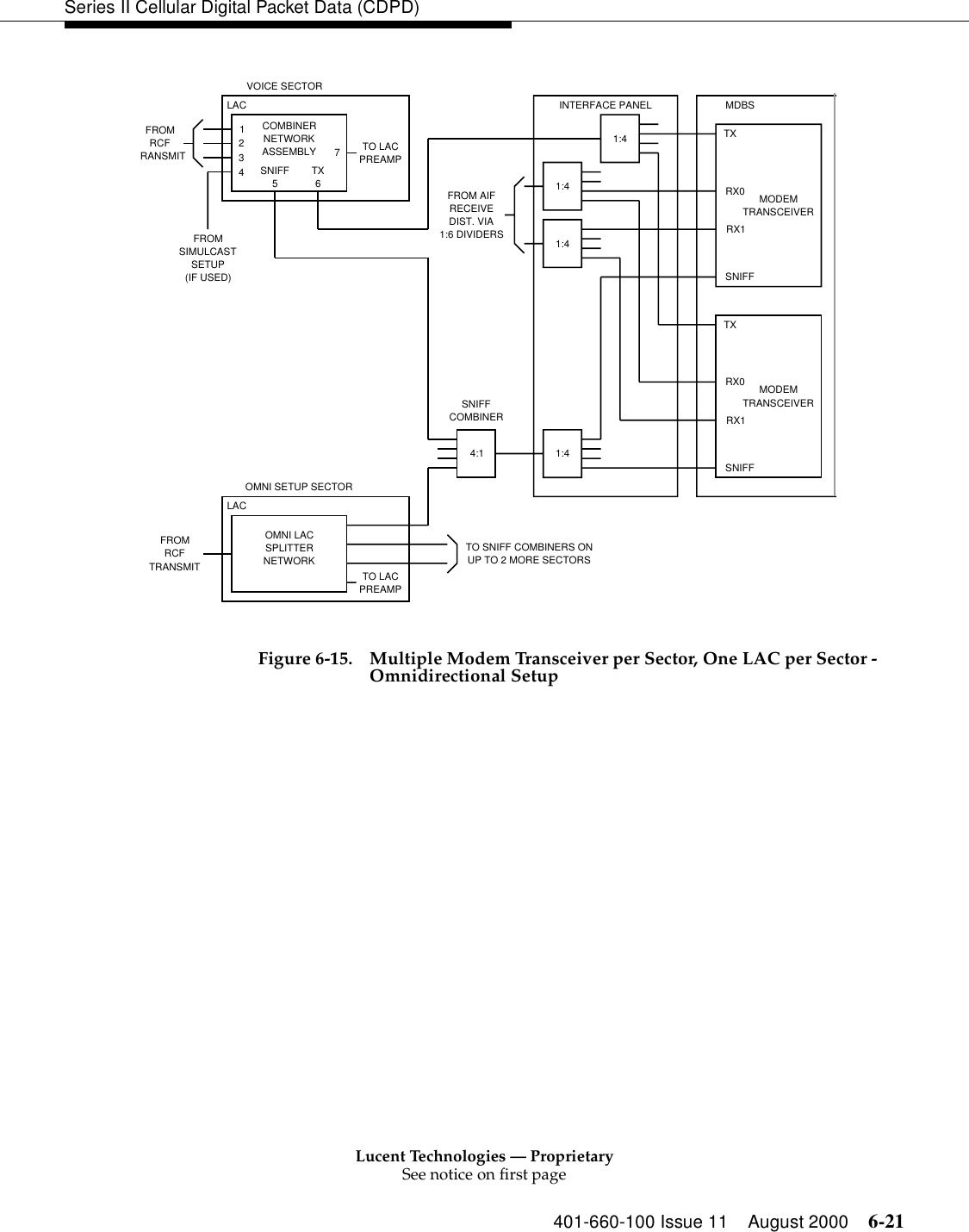 Lucent Technologies — ProprietarySee notice on first page401-660-100 Issue 11 August 2000 6-21Series II Cellular Digital Packet Data (CDPD)Figure 6-15. Multiple Modem Transceiver per Sector, One LAC per Sector - Omnidirectional SetupVOICE SECTORLAC123474:1INTERFACE PANEL MDBSTXRX0RX1SNIFFFROMRCFRANSMITCOMBINERNETWORKASSEMBLYSNIFF5TX6LACFROMRCFTRANSMITOMNI SETUP SECTORTO LACPREAMPTO LACPREAMPTO SNIFF COMBINERS ONUP TO 2 MORE SECTORSFROM AIFRECEIVEDIST. VIA1:6 DIVIDERSMODEMTRANSCEIVERTXRX0RX1SNIFFMODEMTRANSCEIVER1:41:41:41:4SNIFFCOMBINERFROMSIMULCASTSETUP(IF USED)OMNI LACSPLITTERNETWORK