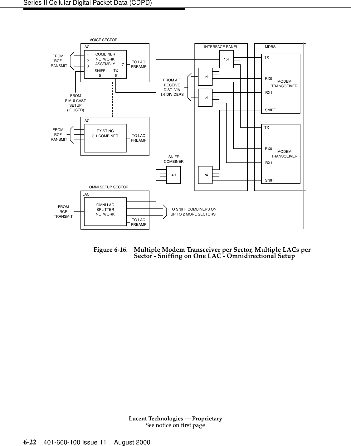 Lucent Technologies — ProprietarySee notice on first page6-22 401-660-100 Issue 11 August 2000Series II Cellular Digital Packet Data (CDPD)Figure 6-16. Multiple Modem Transceiver per Sector, Multiple LACs per Sector - Sniffing on One LAC - Omnidirectional SetupVOICE SECTORLAC123474:1INTERFACE PANEL MDBSTXRX0RX1SNIFFFROMRCFRANSMITCOMBINERNETWORKASSEMBLYSNIFF5TX6LACFROMRCFRANSMITLACFROMRCFTRANSMITOMNI SETUP SECTORTO LACPREAMPTO LACPREAMPTO LACPREAMPTO SNIFF COMBINERS ONUP TO 2 MORE SECTORSFROM AIFRECEIVEDIST. VIA1:6 DIVIDERSMODEMTRANSCEIVERTXRX0RX1SNIFFMODEMTRANSCEIVER1:41:41:41:4SNIFFCOMBINERFROMSIMULCASTSETUP(IF USED)EXISTING3:1 COMBINEROMNI LACSPLITTERNETWORK