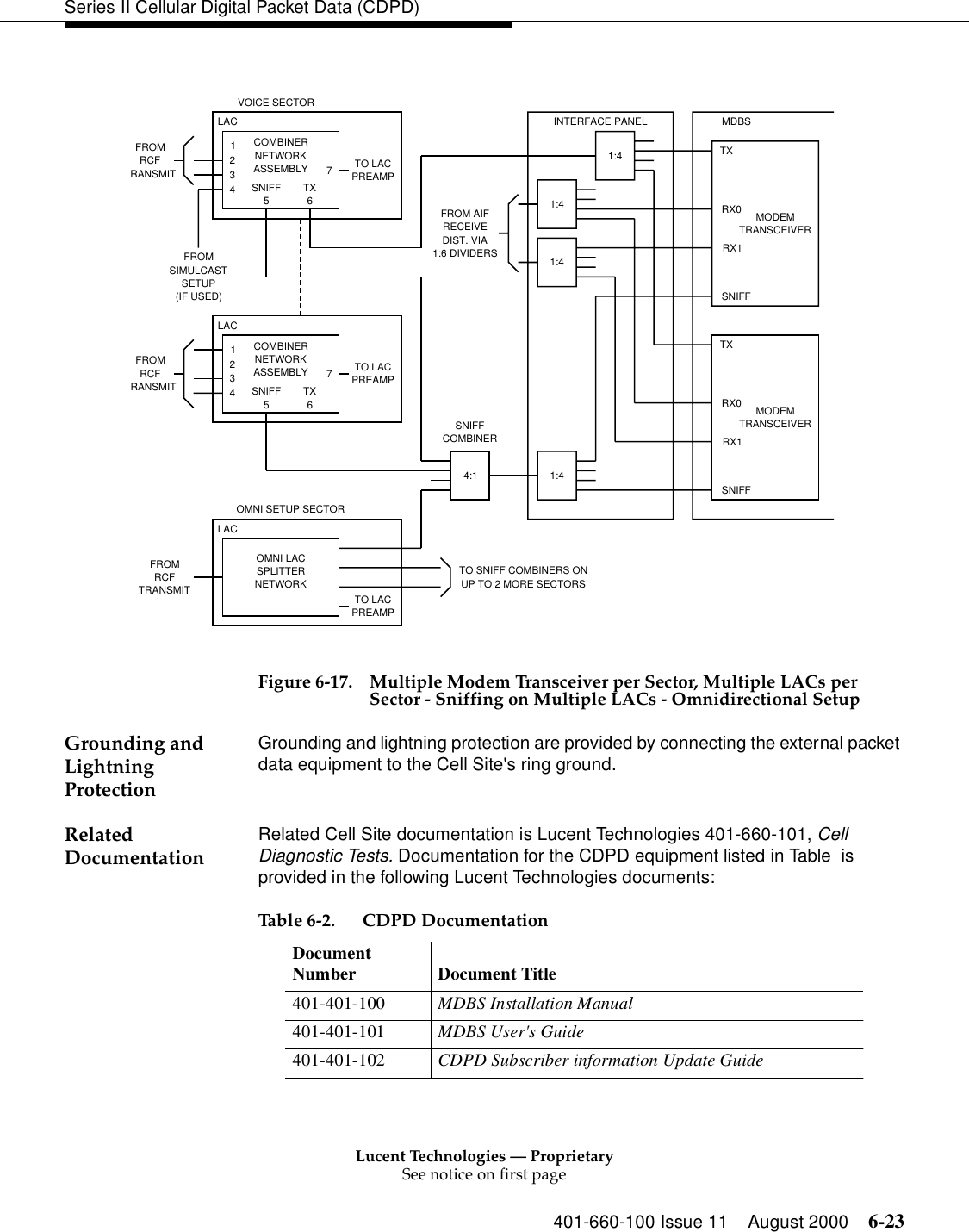 Lucent Technologies — ProprietarySee notice on first page401-660-100 Issue 11 August 2000 6-23Series II Cellular Digital Packet Data (CDPD)Figure 6-17. Multiple Modem Transceiver per Sector, Multiple LACs per Sector - Sniffing on Multiple LACs - Omnidirectional SetupGrounding and Lightning ProtectionGrounding and lightning protection are provided by connecting the external packet data equipment to the Cell Site&apos;s ring ground. Related Documentation Related Cell Site documentation is Lucent Technologies 401-660-101, Cell Diagnostic Tests. Documentation for the CDPD equipment listed in Table  is provided in the following Lucent Technologies documents:VOICE SECTORLAC123474:1INTERFACE PANEL MDBSTXRX0RX1SNIFFFROMRCFRANSMITCOMBINERNETWORKASSEMBLYSNIFF5TX6LACFROMRCFRANSMITLACFROMRCFTRANSMITOMNI SETUP SECTORTO LACPREAMPTO LACPREAMPTO LACPREAMPTO SNIFF COMBINERS ONUP TO 2 MORE SECTORSFROM AIFRECEIVEDIST. VIA1:6 DIVIDERSMODEMTRANSCEIVERTXRX0RX1SNIFFMODEMTRANSCEIVER1:41:41:41:4SNIFFCOMBINERFROMSIMULCASTSETUP(IF USED)12347COMBINERNETWORKASSEMBLYSNIFF5TX6OMNI LACSPLITTERNETWORKTable 6-2. CDPD Documentation Document Number Document Title401-401-100  MDBS Installation Manual 401-401-101  MDBS User&apos;s Guide 401-401-102  CDPD Subscriber information Update Guide 