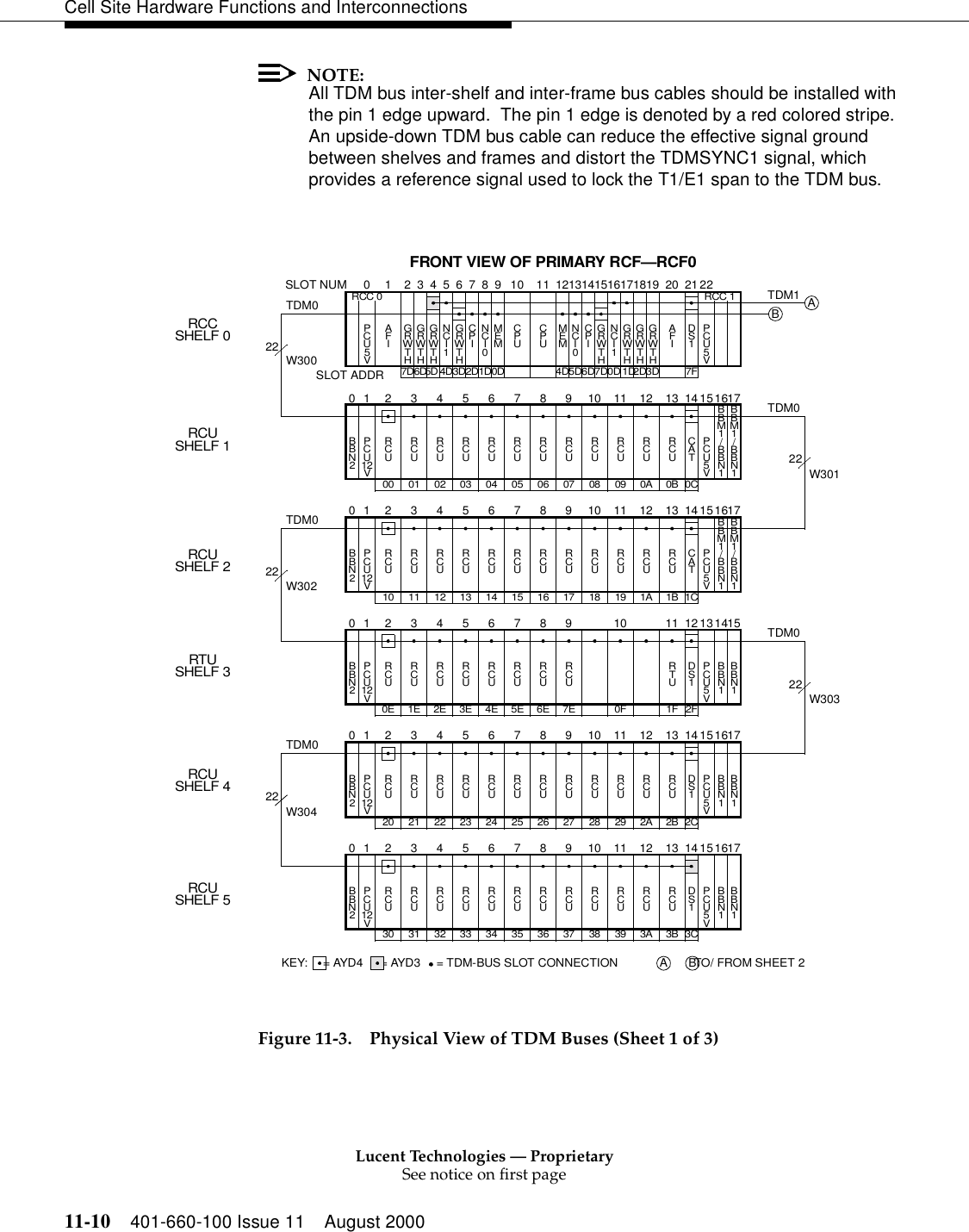 Lucent Technologies — ProprietarySee notice on first page11-10 401-660-100 Issue 11 August 2000Cell Site Hardware Functions and InterconnectionsNOTE:All TDM bus inter-shelf and inter-frame bus cables should be installed with the pin 1 edge upward.  The pin 1 edge is denoted by a red colored stripe.  An upside-down TDM bus cable can reduce the effective signal ground between shelves and frames and distort the TDMSYNC1 signal, which provides a reference signal used to lock the T1/E1 span to the TDM bus. Figure 11-3. Physical View of TDM Buses (Sheet 1 of 3)01 345678910111213141508 0902 03 04 05 06 07PCURCU12VPCU5VCAT200 01 0A 0B 0CRCURCURCURCURCURCURCURCURCURCURCUBBN2161701 345678910111213141518 1912 13 14 15 16 17PCURCU12VPCU5VCAT210 11 1A 1B 1CRCURCURCURCURCURCURCURCURCURCURCUBBN2161701 3456789 10 1112130F2E 3E 4E 5E 6E 7EPCURCU12VPCU5VDS120E 1E 1F 2FRCURCURCURCURCURTURCURCUBBN2BBN1BBN1141501 345678910111213141528 2922 23 24 25 26 27PCURCU12VPCU5VDS1220 21 2A 2B 2CRCURCURCURCURCURCURCURCURCURCURCUBBN2BBN1BBN1161701 345678910111213141538 3932 33 34 35 36 37PCURCU12VPCU5VDS1230 31 3A 3B 3CRCURCURCURCURCURCURCURCURCURCURCUBBN2BBN1BBN116170 1 3456789 10 111213141516171819 20 21 225D6D7D0D1D5D 4D3D2D1D0D 4DPCUAFINCI5V1GRWTHGRWTHGRWTHNCI0CPIMEMCPUPCUAFINCI5V1GRWTHGRWTHGRWTHNCI0CPIMEMCPUDS1RCC 1RCC 02GRWTHGRWTH7D6D 2D3D 7FKEY:  = AYD4 = AYD3FRONT VIEW OF PRIMARY RCF—RCF0SLOT ADDRRCCSHELF 0RCUSHELF 1RCUSHELF 2RTUSHELF 3RCUSHELF 4RCUSHELF 5SLOT NUMTDM022W30122W302TDM0BBM1/BBN1BBM1/BBN1BBM1/BBN1BBM1/BBN122W30022W304TDM022W303BATDM0TDM1TDM0ABTO/ FROM SHEET 2= TDM-BUS SLOT CONNECTION