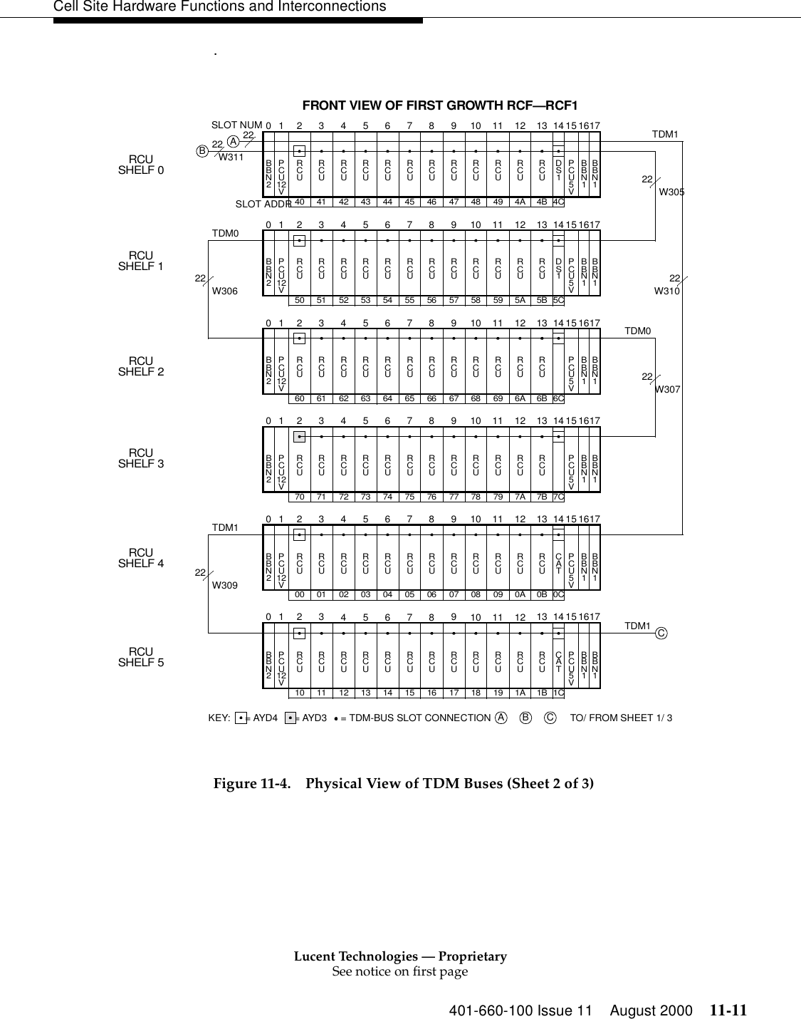 Lucent Technologies — ProprietarySee notice on first page401-660-100 Issue 11 August 2000 11-11Cell Site Hardware Functions and Interconnections.Figure 11-4. Physical View of TDM Buses (Sheet 2 of 3)TO/ FROM SHEET 1/ 30 1 3 4 5 6 7 8 9 10 11 12 13 14 1578 7972 73 74 75 76 77PCURCU12VPCU5V270 71 7A 7B 7CRCURCURCURCURCURCURCURCURCURCURCUBBN2BBN1BBN116170 1 3 4 5 6 7 8 9 10 11 12 13 14 1558 5952 53 54 55 56 57PCURCU12VPCU5VDS1250 51 5A 5B 5CRCURCURCURCURCURCURCURCURCURCURCUBBN2BBN1BBN116170 1 3 4 5 6 7 8 9 10 11 12 13 14 1568 6962 63 64 65 66 67PCURCU12VPCU5V260 61 6A 6B 6CRCURCURCURCURCURCURCURCURCURCURCUBBN2BBN1BBN116170 1 3 4 5 6 7 8 9 10 11 12 13 14 1548 4942 43 44 45 46 47PCURCU12VPCU5VDS1240 41 4A 4B 4CRCURCURCURCURCURCURCURCURCURCURCUBBN2BBN1BBN116170 1 3 4 5 6 7 8 9 10 11 12 13 14 1508 0902 03 04 05 06 07PCURCU12VPCU5VCAT200 01 0A 0B 0CRCURCURCURCURCURCURCURCURCURCURCUBBN2BBN1BBN1161701 3 45678910 11 12 13 14 1518 1912 13 14 15 16 17PCURCU12VPCU5VCAT210 11 1A 1B 1CRCURCURCURCURCURCURCURCURCURCURCUBBN2BBN1BBN11617KEY:  = AYD4 = AYD3FRONT VIEW OF FIRST GROWTH RCF—RCF1RCUSHELF 0RCUSHELF 1RCUSHELF 2RCUSHELF 3RCUSHELF 4RCUSHELF 5SLOT NUM22W30722W30622W305TDM122W309SLOT ADDRTDM0TDM0TDM122W310ABB CACTDM122 22= TDM-BUS SLOT CONNECTIONW311