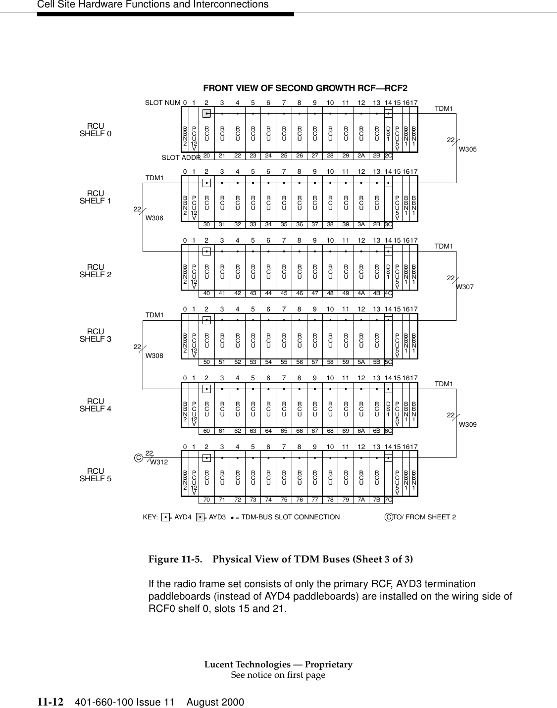 Lucent Technologies — ProprietarySee notice on first page11-12 401-660-100 Issue 11 August 2000Cell Site Hardware Functions and InterconnectionsFigure 11-5. Physical View of TDM Buses (Sheet 3 of 3)If the radio frame set consists of only the primary RCF, AYD3 termination paddleboards (instead of AYD4 paddleboards) are installed on the wiring side of RCF0 shelf 0, slots 15 and 21.01 345678910111213141558 5952 53 54 55 56 57PCURCU12VPCU5V250 51 5A 5B 5CRCURCURCURCURCURCURCURCURCURCURCUBBN2BBN1BBN1161701 3 45678910 11 12 13 14 1538 3932 33 34 35 36 37PCURCU12VPCU5V230 31 3A 2B 3CRCURCURCURCURCURCURCURCURCURCURCUBBN2BBN1BBN1161701 345678910111213141548 4942 43 44 45 46 47PCURCU12VPCU5VDS1240 41 4A 4B 4CRCURCURCURCURCURCURCURCURCURCURCUBBN2BBN1BBN1161701 345678910111213141528 2922 23 24 25 26 27PCURCU12VPCU5VDS1220 21 2A 2B 2CRCURCURCURCURCURCURCURCURCURCURCUBBN2BBN1BBN1161701 345678910111213141568 6962 63 64 65 66 67PCURCU12VPCU5VDS1260 61 6A 6B 6CRCURCURCURCURCURCURCURCURCURCURCUBBN2BBN1BBN1161701 345678910111213141578 7972 73 74 75 76 77PCURCU12VPCU5V270 71 7A 7B 7CRCURCURCURCURCURCURCURCURCURCURCUBBN2BBN1BBN11617KEY:  = AYD4 = AYD3FRONT VIEW OF SECOND GROWTH RCF—RCF2RCUSHELF 0RCUSHELF 1RCUSHELF 2RCUSHELF 3RCUSHELF 4RCUSHELF 5SLOT NUM22W309TDM1SLOT ADDR22W30722W30522W30622W308TDM1TDM1TDM1TDM1CTO/ FROM SHEET 2C22= TDM-BUS SLOT CONNECTIONW312