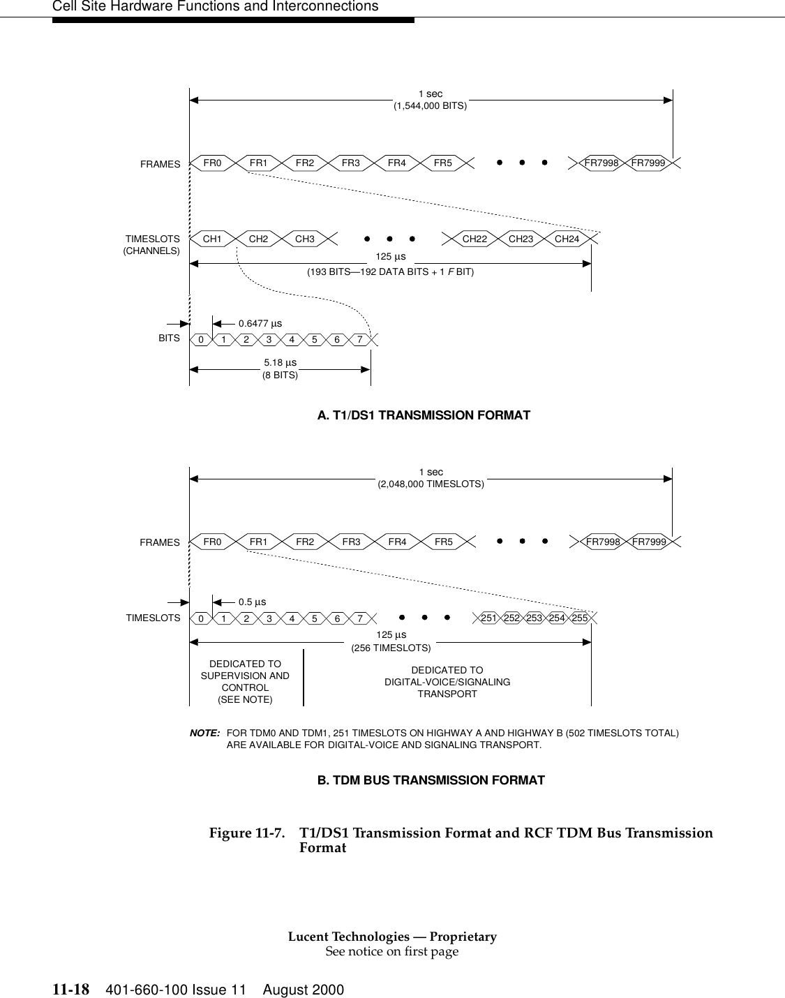 Lucent Technologies — ProprietarySee notice on first page11-18 401-660-100 Issue 11 August 2000Cell Site Hardware Functions and InterconnectionsFigure 11-7. T1/DS1 Transmission Format and RCF TDM Bus Transmission FormatFR0 FR1 FR2 FR3 FR4 FR5 FR7998 FR7999CH1 CH2 CH3 FR3 CH22 CH23 CH2401234567FRAMESTIMESLOTSBITS1 sec(1,544,000 BITS)5.18 µs(8 BITS)125 µs(193 BITS—192 DATA BITS + 1 F BIT)0.6477 µs01234567FR0 FR1 FR2 FR3 FR4 FR5 FR7998 FR7999FRAMESTIMESLOTS1 sec(2,048,000 TIMESLOTS)125 µs(256 TIMESLOTS)0.5 µs0 1 2 251 252 253 254 255DEDICATED TOSUPERVISION ANDCONTROL(SEE NOTE)DEDICATED TODIGITAL-VOICE/SIGNALINGTRANSPORTNOTE:  FOR TDM0 AND TDM1, 251 TIMESLOTS ON HIGHWAY A AND HIGHWAY B (502 TIMESLOTS TOTAL) ARE AVAILABLE FOR DIGITAL-VOICE AND SIGNALING TRANSPORT.B. TDM BUS TRANSMISSION FORMATA. T1/DS1 TRANSMISSION FORMAT(CHANNELS)