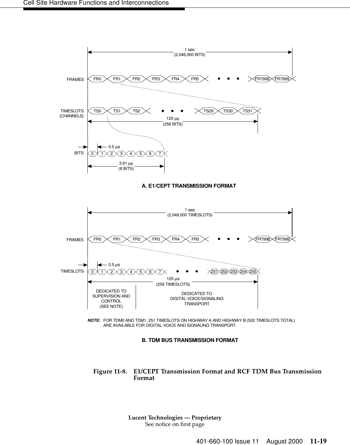 Lucent Technologies — ProprietarySee notice on first page401-660-100 Issue 11 August 2000 11-19Cell Site Hardware Functions and InterconnectionsFigure 11-8. E1/CEPT Transmission Format and RCF TDM Bus Transmission FormatTIMESLOTS(CHANNELS)FR0 FR1 FR2 FR3 FR4 FR5 FR7998 FR7999TS0 TS1 TS2 FR3 TS29 TS30 TS310 1 2 3 4 5 6 7FRAMESBITS1 sec(2,048,000 BITS)3.91 µs(8 BITS)125 µs(256 BITS)0.5 µs0 1 2 3 4 5 6 7FR0 FR1 FR2 FR3 FR4 FR5 FR7998 FR7999FRAMESTIMESLOTS1 sec(2,048,000 TIMESLOTS)125 µs(256 TIMESLOTS)0.5 µs0 1 2 251 252 253 254 255DEDICATED TOSUPERVISION ANDCONTROL(SEE NOTE)DEDICATED TODIGITAL-VOICE/SIGNALINGTRANSPORTNOTE:  FOR TDM0 AND TDM1, 251 TIMESLOTS ON HIGHWAY A AND HIGHWAY B (502 TIMESLOTS TOTAL) ARE AVAILABLE FOR DIGITAL-VOICE AND SIGNALING TRANSPORT.B. TDM BUS TRANSMISSION FORMATA. E1/CEPT TRANSMISSION FORMAT