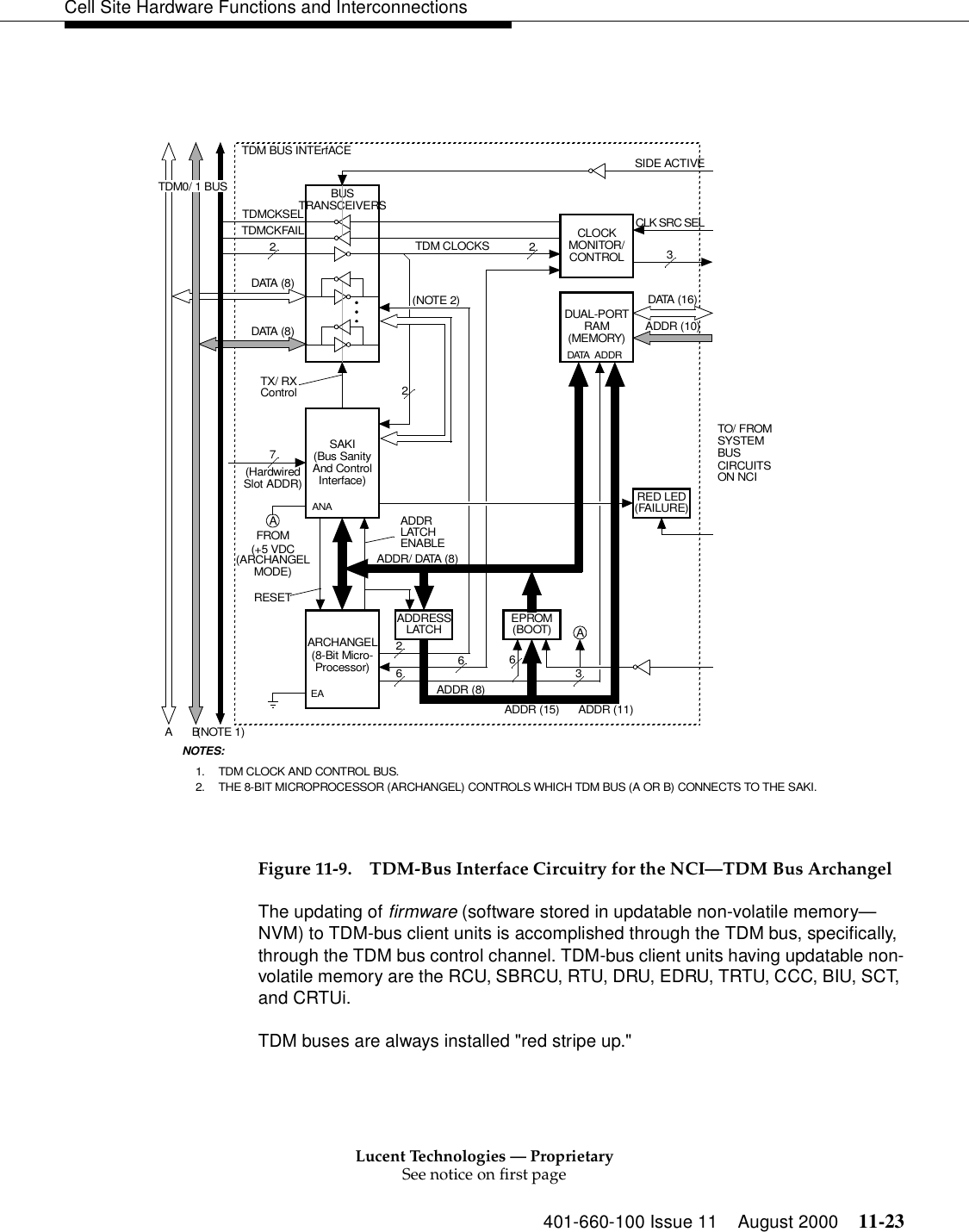 Lucent Technologies — ProprietarySee notice on first page401-660-100 Issue 11 August 2000 11-23Cell Site Hardware Functions and InterconnectionsFigure 11-9. TDM-Bus Interface Circuitry for the NCI—TDM Bus ArchangelThe updating of firmware (software stored in updatable non-volatile memory—NVM) to TDM-bus client units is accomplished through the TDM bus, specifically, through the TDM bus control channel. TDM-bus client units having updatable non-volatile memory are the RCU, SBRCU, RTU, DRU, EDRU, TRTU, CCC, BIU, SCT, and CRTUi.TDM buses are always installed &quot;red stripe up.&quot;RED LED(FAILURE)BUSTRANSCEIVERSDUAL-PORTRAM(8-Bit Micro-Processor)SAKI(Bus SanityAnd ControlInterface)ADDRESSLATCH EPROM(BOOT)TDM CLOCKS62ADDR (15)ADDR/ DATA (8)TO/ FROMSYSTEMBUSADDR (8)TDM CLOCK AND CONTROL BUS.THE 8-BIT MICROPROCESSOR (ARCHANGEL) CONTROLS WHICH TDM BUS (A OR B) CONNECTS TO THE SAKI.6NOTES:1.2.ANAEA(MEMORY)CIRCUITSADDRLATCHENABLECLOCKMONITOR/CONTROLADDR (11)ON NCI236(NOTE 2)2ADDRDATADATA (8)DATA (8)RESETTX/ RXControl(HardwiredSlot ADDR)7TDM BUS INTErfACETDM0/ 1 BUSAB(NOTE 1)TDMCKFAILTDMCKSELA(+5 VDC(ARCHANGELMODE)FROMSIDE ACTIVE2ADDR (10)DATA (16)3ACLK SRC SELARCHANGEL