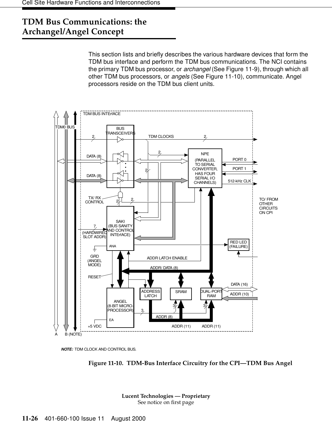 Lucent Technologies — ProprietarySee notice on first page11-26 401-660-100 Issue 11 August 2000Cell Site Hardware Functions and InterconnectionsTDM Bus Communications: the Archangel/Angel ConceptThis section lists and briefly describes the various hardware devices that form the TDM bus interface and perform the TDM bus communications. The NCI contains the primary TDM bus processor, or archangel (See Figure 11-9), through which all other TDM bus processors, or angels (See Figure 11-10), communicate. Angel processors reside on the TDM bus client units.Figure 11-10. TDM-Bus Interface Circuitry for the CPI—TDM Bus AngelBUSTRANSCEIVERS(8-BIT MICRO-PROCESSOR)SAKI(BUS SANITYAND CONTROLINTErfACE)ADDRESSLATCHTDM CLOCKSADDR LATCH ENABLEEAADDR (11)ADDR/ DATA (8)TDM CLOCK AND CONTROL BUS.NOTE:ANASRAMADDR (11)3DUAL-PORTRAMADDR (8)3223222TO/ FROMOTHERCIRCUITSON CPIPORT 0PORT 1GRD(ANGELMODE)DATA (8)DATA (8)RESET+5 VDCRED LED(FAILURE)TX/ RXCONTROL(HARDWIREDSLOT ADDR)7TDM BUS INTErfACETDM0 BUSAB(NOTE)2ADDR (10)DATA (16)512-kHz CLKNPE(PARALLELTO SERIALCONVERTER,HAS FOURSERIAL I/OCHANNELS)ANGEL