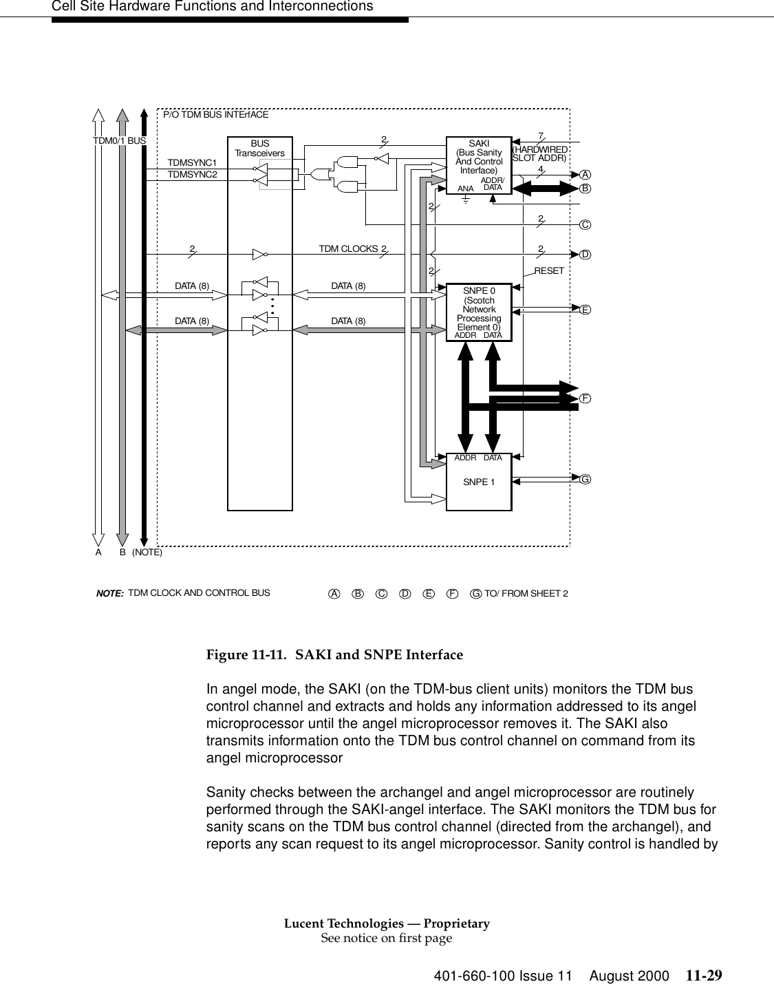 Lucent Technologies — ProprietarySee notice on first page401-660-100 Issue 11 August 2000 11-29Cell Site Hardware Functions and Interconnections Figure 11-11. SAKI and SNPE InterfaceIn angel mode, the SAKI (on the TDM-bus client units) monitors the TDM bus control channel and extracts and holds any information addressed to its angel microprocessor until the angel microprocessor removes it. The SAKI also transmits information onto the TDM bus control channel on command from its angel microprocessorSanity checks between the archangel and angel microprocessor are routinely performed through the SAKI-angel interface. The SAKI monitors the TDM bus for sanity scans on the TDM bus control channel (directed from the archangel), and reports any scan request to its angel microprocessor. Sanity control is handled by C2(NOTE)BABUSTr a ns c ei v er sADDR DATASNPE 0(ScotchNetworkProcessingElement 0)SAKI(Bus SanityAnd ControlInterface)ANA ADDR/DATATDM CLOCKS 2DFBRESET22EGTDM CLOCK AND CONTROL BUSNOTE:D E F G TO/ FROM SHEET 2A B C22P/O TDM BUS INTErfACETDM0/1 BUSDATA (8)DATA (8)TDMSYNC2TDMSYNC12DATA (8)DATA (8)ADDR DATASNPE 1A4(HARDWIREDSLOT ADDR)7