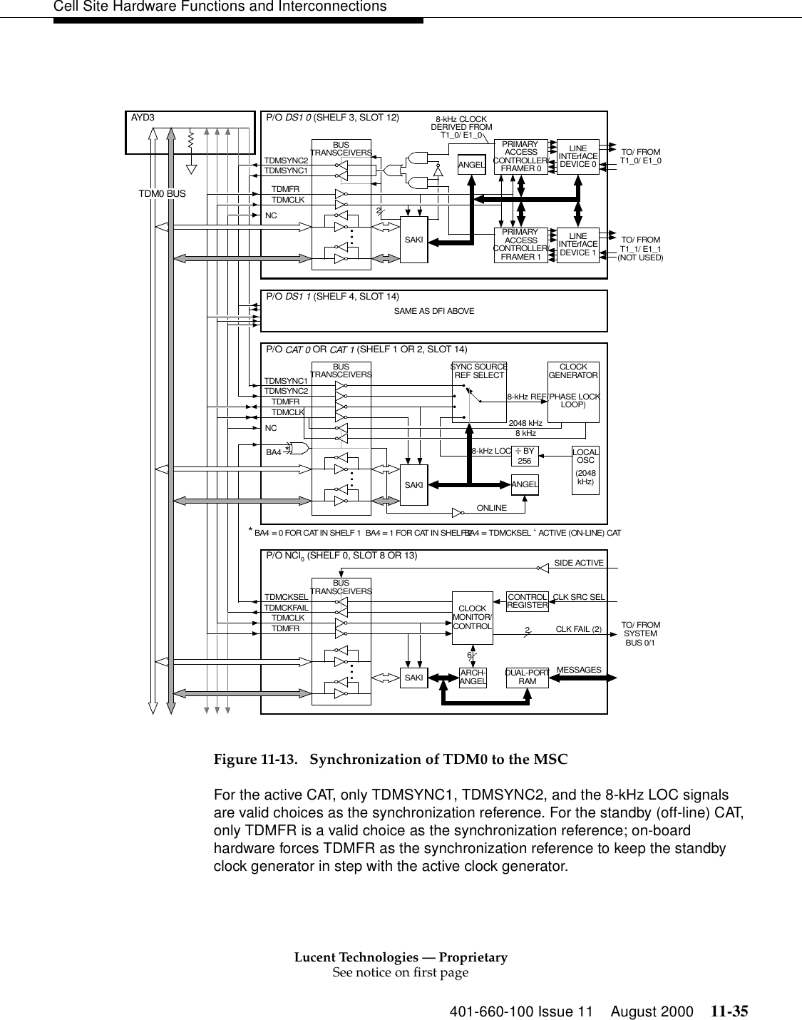 Lucent Technologies — ProprietarySee notice on first page401-660-100 Issue 11 August 2000 11-35Cell Site Hardware Functions and Interconnections Figure 11-13.  Synchronization of TDM0 to the MSCFor the active CAT, only TDMSYNC1, TDMSYNC2, and the 8-kHz LOC signals are valid choices as the synchronization reference. For the standby (off-line) CAT, only TDMFR is a valid choice as the synchronization reference; on-board hardware forces TDMFR as the synchronization reference to keep the standby clock generator in step with the active clock generator.BUSTRANSCEIVERSP/O DS1 0 (SHELF 3, SLOT 12)TDMSYNC1TDMSYNC2TDMFRTDMCLKTO/ FROMT1_0/ E1_0SAKILINEINTErfACEDEVICE 0ANGELTO/ FROMT1_1/ E1_18-kHz CLOCKDERIVED FROMT1_0/ E1_0BUSTRANSCEIVERSP/O CAT 0 OR CAT 1 (SHELF 1 OR 2, SLOT 14)TDMSYNC2TDMSYNC1TDMFRTDMCLKANGELSAKIBA4 *NCSYNC SOURCEREF SELECTLOCALOSCCLOCKGENERATOR(PHASE LOCKLOOP)8-kHz REF8-kHz LOC÷ BY256(2048kHz)2048 kHz8 kHzBUSTRANSCEIVERSDUAL-PORTRAMCLOCKMONITOR/CONTROLMESSAGESP/O NCI0 (SHELF 0, SLOT 8 OR 13)TDMCKFAILTDMCKSELTDMCLKSIDE ACTIVECLK SRC SELCLK FAIL (2)TDMFRSAKITO/ FROMSYSTEM2BUS 0/1P/O DS1 1 (SHELF 4, SLOT 14)SAME AS DFI ABOVENCLINEINTErfACEDEVICE 1PRIMARY ACCESSCONTROLLER/FRAMER 0PRIMARY ACCESSCONTROLLER/FRAMER 1AYD3TDM0 BUS2ONLINE* BA4 = 0 FOR CAT IN SHELF 1  BA4 = 1 FOR CAT IN SHELF 2BA4 = TDMCKSEL ‘ ACTIVE (ON-LINE) CATCONTROLREGISTER6(NOT USED)ARCH-ANGEL
