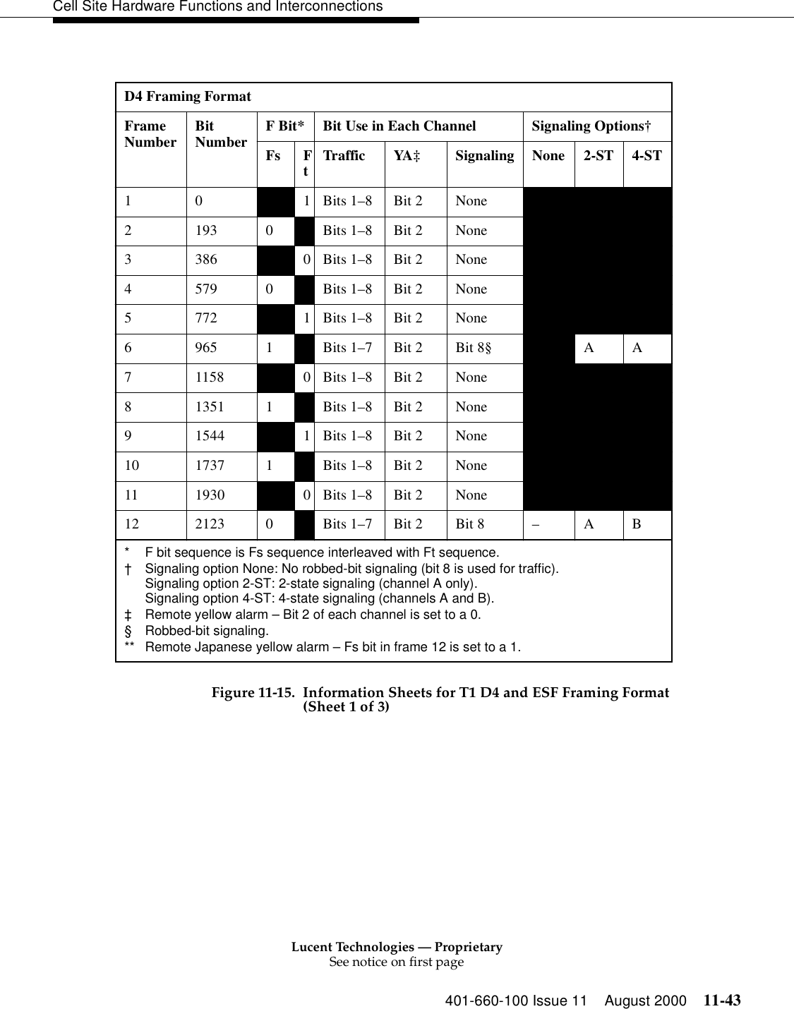 Lucent Technologies — ProprietarySee notice on first page401-660-100 Issue 11 August 2000 11-43Cell Site Hardware Functions and Interconnections Figure 11-15. Information Sheets for T1 D4 and ESF Framing Format (Sheet 1 of 3)D4 Framing FormatFrame Number Bit Number F Bit* Bit Use in Each Channel Signaling Options†Fs FtTraffic YA‡ Signaling None 2-ST 4-ST10–1Bits 1–8 Bit 2 None – – –2 193 0 –Bits 1–8 Bit 2 None – – –3 386 –0Bits 1–8 Bit 2 None – – –4 579 0 –Bits 1–8 Bit 2 None – – –5 772 –1Bits 1–8 Bit 2 None – – –6 965 1 –Bits 1–7 Bit 2 Bit 8§ – AA7 1158 –0Bits 1–8 Bit 2 None – – –8 1351 1 –Bits 1–8 Bit 2 None – – –9 1544 –1Bits 1–8 Bit 2 None – – –10 1737 1 –Bits 1–8 Bit 2 None – – –11 1930 –0Bits 1–8 Bit 2 None – – –12 2123 0 –Bits 1–7 Bit 2 Bit 8 –AB*  F bit sequence is Fs sequence interleaved with Ft sequence.†Signaling option None: No robbed-bit signaling (bit 8 is used for traffic).Signaling option 2-ST: 2-state signaling (channel A only).Signaling option 4-ST: 4-state signaling (channels A and B).‡Remote yellow alarm – Bit 2 of each channel is set to a 0.§Robbed-bit signaling.** Remote Japanese yellow alarm – Fs bit in frame 12 is set to a 1.