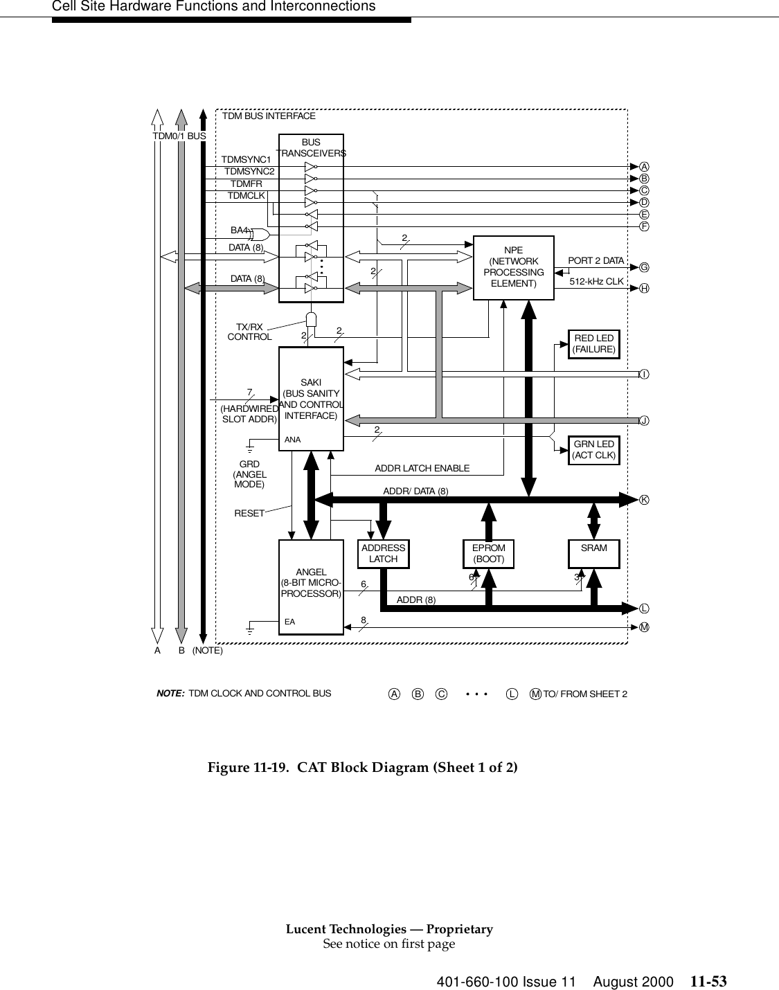 Lucent Technologies — ProprietarySee notice on first page401-660-100 Issue 11 August 2000 11-53Cell Site Hardware Functions and InterconnectionsFigure 11-19. CAT Block Diagram (Sheet 1 of 2)(8-BIT MICRO-PROCESSOR)ANGELBUSTRANSCEIVERSSAKI(BUS SANITYAND CONTROLINTERFACE)EPROM(BOOT) SRAMADDR LATCH ENABLEEA262PORT 2 DATAADDR/ DATA (8)ADDR (8)ANANPE(NETWORKPROCESSINGELEMENT)22GRD(ANGELMODE)RESETTX/RXCONTROL(HARDWIREDSLOT ADDR)7TDM BUS INTERFACEABGRN LED(ACT CLK)RED LED(FAILURE)AL M TO/ FROM SHEET 2A B CBA4DATA (8)8DATA (8)6 3BCDEFGIJKLM(NOTE)TDMSYNC2TDMSYNC1TDMFRTDMCLKH512-kHz CLK2TDM0/1 BUSTDM CLOCK AND CONTROL BUSNOTE:ADDRESSLATCH