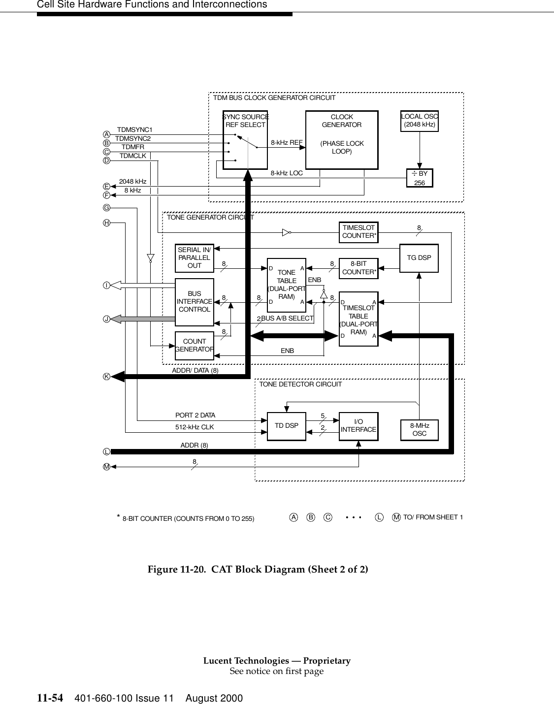 Lucent Technologies — ProprietarySee notice on first page11-54 401-660-100 Issue 11 August 2000Cell Site Hardware Functions and InterconnectionsFigure 11-20. CAT Block Diagram (Sheet 2 of 2)L M TO/ FROM SHEET 1A B C8IJKLMSYNC SOURCEREF SELECTABCDEFTDMSYNC2TDMSYNC1TDMFRTDMCLK2048 kHz8 kHzLOCAL OSC(2048 kHz)* 8-BIT COUNTER (COUNTS FROM 0 TO 255)BUSINTERFACECONTROL TIMESLOTTA B LE(DUAL-PORTRAM)ADAD8-BITCOUNTER*TG DSPTONETABLE(DUAL-PORTRAM)ADADSERIAL IN/PA R AL L ELOUTGTIMESLOTCOUNTER*H PORT 2 DATATD DSP I/OINTERFACEBUS A/B SELECTCLOCKGENERATOR(PHASE LOCKLOOP)8-kHz REF8-MHzOSC512-kHz CLKADDR (8) ADDR/ DATA (8)TDM BUS CLOCK GENERATOR CIRCUITTONE GENERATOR CIRCUITCOUNTGENERATOR888 8888÷ BY2568-kHz LOCTONE DETECTOR CIRCUIT52ENBENB2