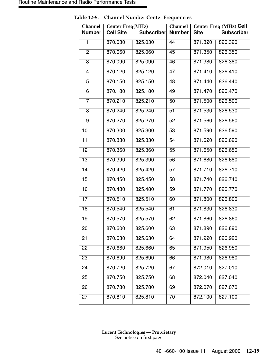 Lucent Technologies — ProprietarySee notice on first page401-660-100 Issue 11 August 2000 12-19Routine Maintenance and Radio Performance TestsTable 12-5. Channel Number Center FrequenciesChannelNumber Center Freq(MHz) Cell Site         Subscriber ChannelNumber  Center Freq (MHz) Cell Site             Subscriber   1  870.030  825.030  44  871.320  826.320    2  870.060  825.060  45  871.350  826.350    3  870.090  825.090  46  871.380  826.380    4  870.120  825.120  47  871.410  826.410    5  870.150  825.150  48  871.440  826.440    6  870.180  825.180  49  871.470  826.470    7  870.210  825.210  50  871.500  826.500    8  870.240  825.240  51  871.530  826.530    9  870.270  825.270  52  871.560  826.560 10 870.300 825.300 53 871.590 826.590 11 870.330 825.330 54 871.620 826.620 12 870.360 825.360 55 871.650 826.650 13 870.390 825.390 56 871.680 826.680 14 870.420 825.420 57 871.710 826.710 15 870.450 825.450 58 871.740 826.740 16 870.480 825.480 59 871.770 826.770 17 870.510 825.510 60 871.800 826.800 18 870.540 825.540 61 871.830 826.830 19 870.570 825.570 62 871.860 826.860 20 870.600 825.600 63 871.890 826.890 21 870.630 825.630 64 871.920 826.920 22 870.660 825.660 65 871.950 826.950 23 870.690 825.690 66 871.980 826.980 24 870.720 825.720 67 872.010 827.010 25 870.750 825.750 68 872.040 827.040 26 870.780 825.780 69 872.070 827.070 27 870.810 825.810 70 872.100 827.100 