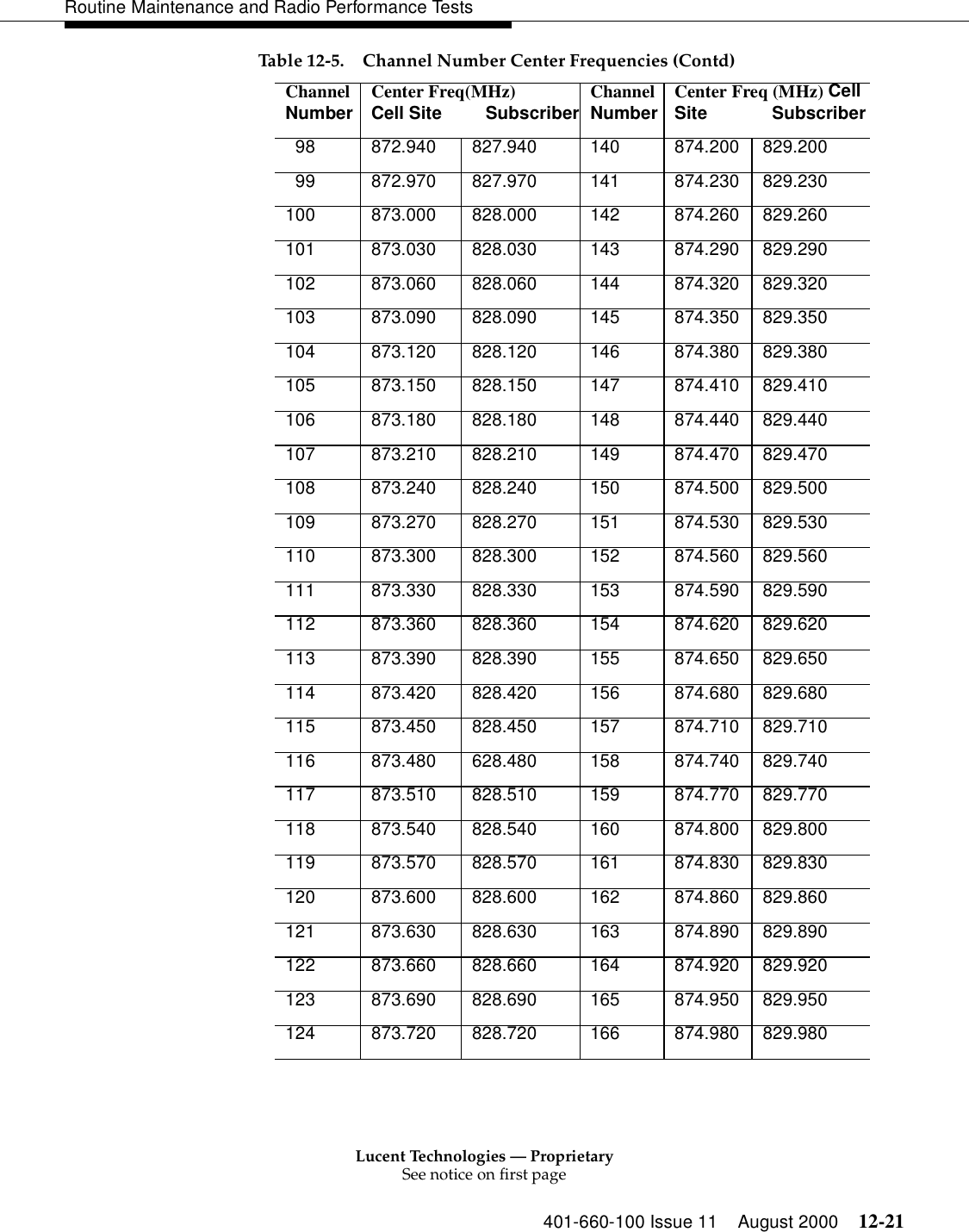 Lucent Technologies — ProprietarySee notice on first page401-660-100 Issue 11 August 2000 12-21Routine Maintenance and Radio Performance Tests  98  872.940  827.940  140  874.200  829.200   99  872.970  827.970  141  874.230  829.230 100 873.000 828.000 142 874.260 829.260 101 873.030 828.030 143 874.290 829.290 102 873.060 828.060 144 874.320 829.320 103 873.090 828.090 145 874.350 829.350 104 873.120 828.120 146 874.380 829.380 105 873.150 828.150 147 874.410 829.410 106 873.180 828.180 148 874.440 829.440 107 873.210 828.210 149 874.470 829.470 108 873.240 828.240 150 874.500 829.500 109 873.270 828.270 151 874.530 829.530 110 873.300 828.300 152 874.560 829.560 111 873.330 828.330 153 874.590 829.590 112 873.360 828.360 154 874.620 829.620 113 873.390 828.390 155 874.650 829.650 114 873.420 828.420 156 874.680 829.680 115 873.450 828.450 157 874.710 829.710 116 873.480 628.480 158 874.740 829.740 117 873.510 828.510 159 874.770 829.770 118 873.540 828.540 160 874.800 829.800 119 873.570 828.570 161 874.830 829.830 120 873.600 828.600 162 874.860 829.860 121 873.630 828.630 163 874.890 829.890 122 873.660 828.660 164 874.920 829.920 123 873.690 828.690 165 874.950 829.950 124 873.720 828.720 166 874.980 829.980 Table 12-5. Channel Number Center Frequencies (Contd)ChannelNumber Center Freq(MHz) Cell Site         Subscriber ChannelNumber  Center Freq (MHz) Cell Site             Subscriber