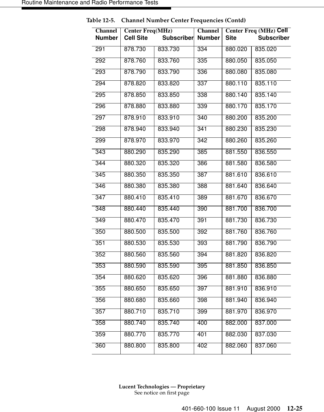 Lucent Technologies — ProprietarySee notice on first page401-660-100 Issue 11 August 2000 12-25Routine Maintenance and Radio Performance Tests291 878.730 833.730 334 880.020 835.020 292 878.760 833.760 335 880.050 835.050 293 878.790 833.790 336 880.080 835.080 294 878.820 833.820 337 880.110 835.110 295 878.850 833.850 338 880.140 835.140 296 878.880 833.880 339 880.170 835.170 297 878.910 833.910 340 880.200 835.200 298 878.940 833.940 341 880.230 835.230 299 878.970 833.970 342 880.260 835.260 343 880.290 835.290 385 881.550 836.550 344 880.320 835.320 386 881.580 836.580 345 880.350 835.350 387 881.610 836.610 346 880.380 835.380 388 881.640 836.640 347 880.410 835.410 389 881.670 836.670 348 880.440 835.440 390 881.700 836.700 349 880.470 835.470 391 881.730 836.730 350 880.500 835.500 392 881.760 836.760 351 880.530 835.530 393 881.790 836.790 352 880.560 835.560 394 881.820 836.820 353 880.590 835.590 395 881.850 836.850 354 880.620 835.620 396 881.880 836.880 355 880.650 835.650 397 881.910 836.910 356 880.680 835.660 398 881.940 836.940 357 880.710 835.710 399 881.970 836.970 358 880.740 835.740 400 882.000 837.000 359 880.770 835.770 401 882.030 837.030 360 880.800 835.800 402 882.060 837.060 Table 12-5. Channel Number Center Frequencies (Contd)ChannelNumber Center Freq(MHz) Cell Site         Subscriber ChannelNumber  Center Freq (MHz) Cell Site             Subscriber