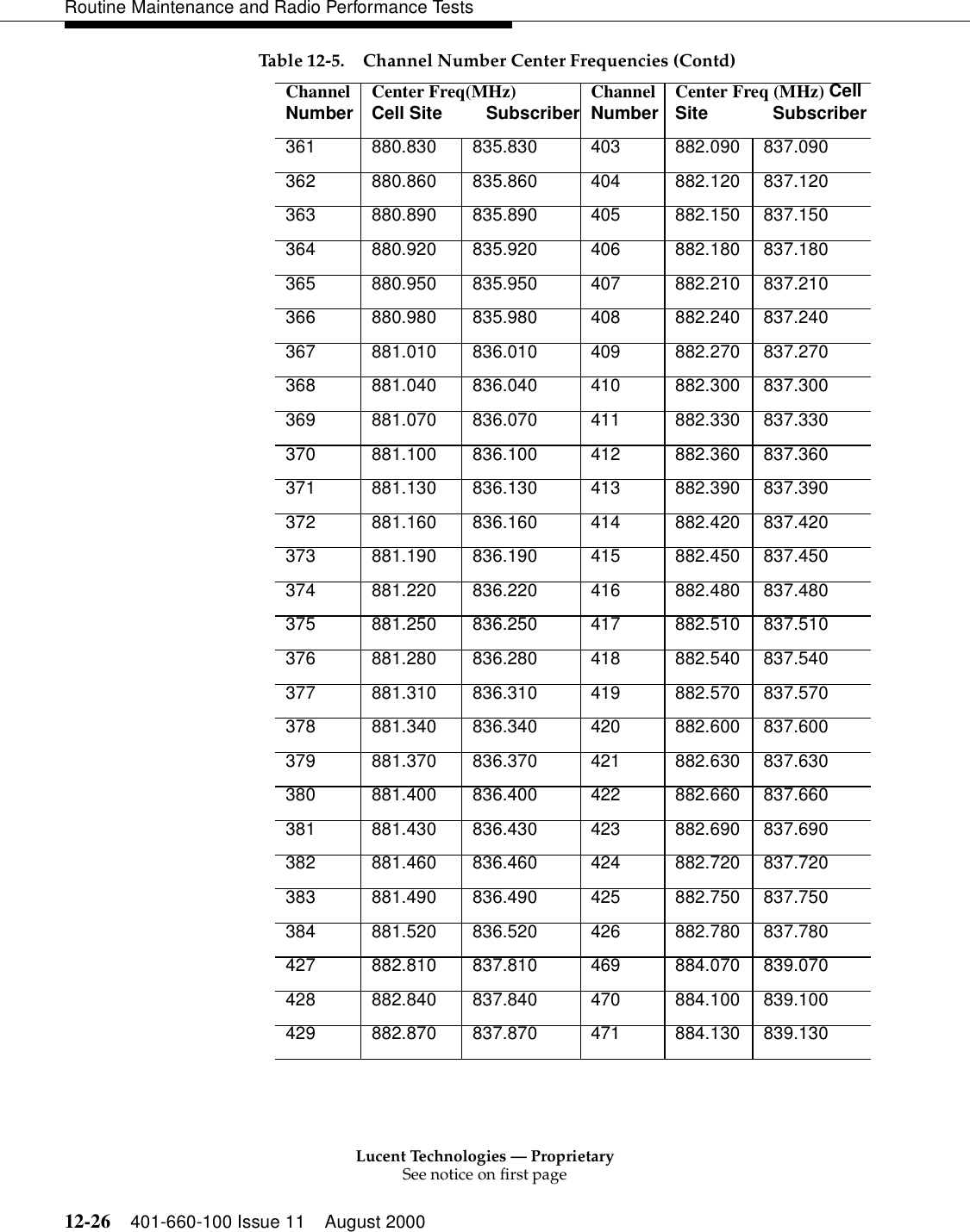 Lucent Technologies — ProprietarySee notice on first page12-26 401-660-100 Issue 11 August 2000Routine Maintenance and Radio Performance Tests361 880.830 835.830 403 882.090 837.090 362 880.860 835.860 404 882.120 837.120 363 880.890 835.890 405 882.150 837.150 364 880.920 835.920 406 882.180 837.180 365 880.950 835.950 407 882.210 837.210 366 880.980 835.980 408 882.240 837.240 367 881.010 836.010 409 882.270 837.270 368 881.040 836.040 410 882.300 837.300 369 881.070 836.070 411 882.330 837.330 370 881.100 836.100 412 882.360 837.360 371 881.130 836.130 413 882.390 837.390 372 881.160 836.160 414 882.420 837.420 373 881.190 836.190 415 882.450 837.450 374 881.220 836.220 416 882.480 837.480 375 881.250 836.250 417 882.510 837.510 376 881.280 836.280 418 882.540 837.540 377 881.310 836.310 419 882.570 837.570 378 881.340 836.340 420 882.600 837.600 379 881.370 836.370 421 882.630 837.630 380 881.400 836.400 422 882.660 837.660 381 881.430 836.430 423 882.690 837.690 382 881.460 836.460 424 882.720 837.720 383 881.490 836.490 425 882.750 837.750 384 881.520 836.520 426 882.780 837.780 427 882.810 837.810 469 884.070 839.070 428 882.840 837.840 470 884.100 839.100 429 882.870 837.870 471 884.130 839.130 Table 12-5. Channel Number Center Frequencies (Contd)ChannelNumber Center Freq(MHz) Cell Site         Subscriber ChannelNumber  Center Freq (MHz) Cell Site             Subscriber