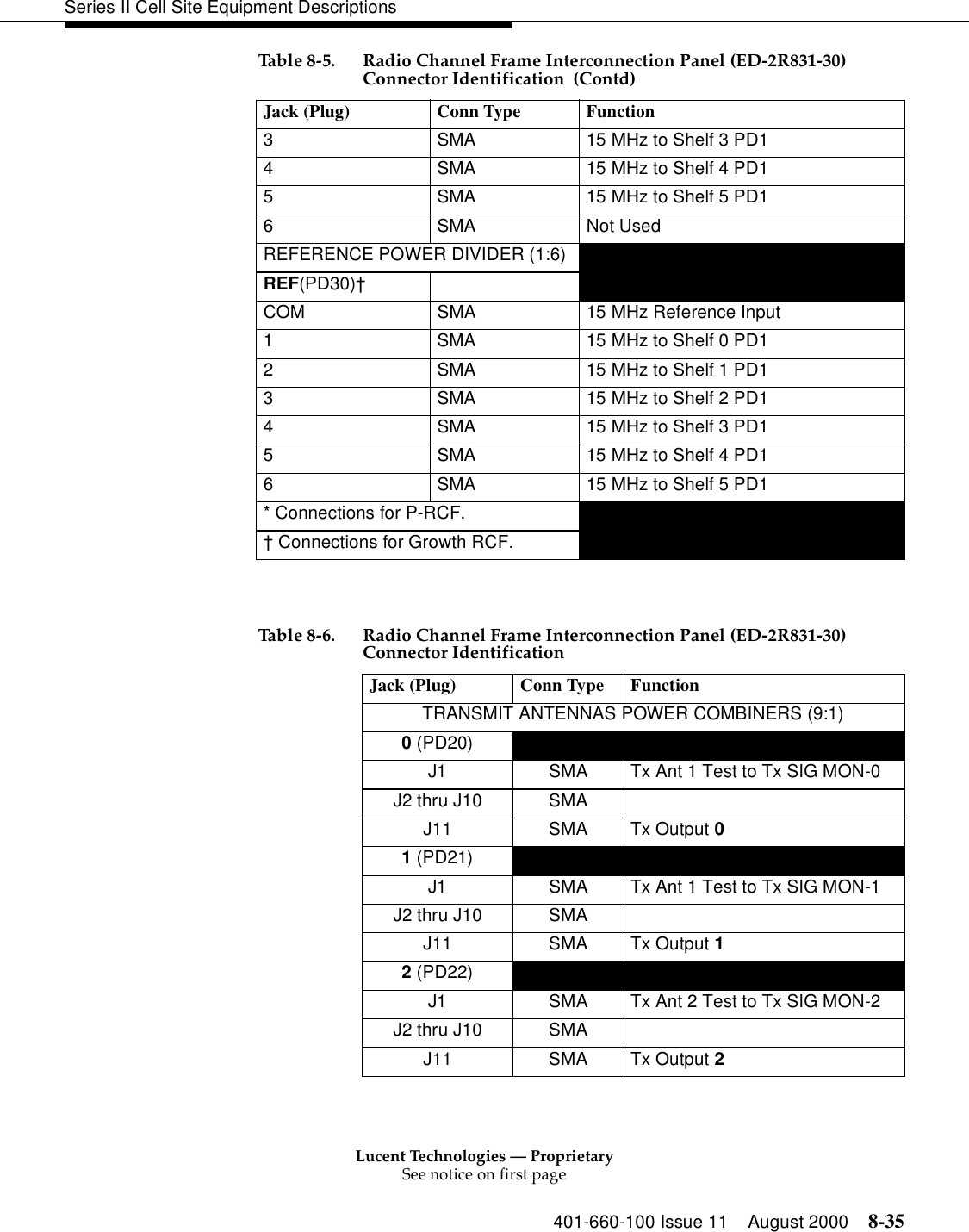 Lucent Technologies — ProprietarySee notice on first page401-660-100 Issue 11 August 2000 8-35Series II Cell Site Equipment Descriptions 3  SMA  15 MHz to Shelf 3 PD1 4  SMA  15 MHz to Shelf 4 PD1 5  SMA  15 MHz to Shelf 5 PD1 6 SMA Not Used REFERENCE POWER DIVIDER (1:6) REF(PD30)†    COM  SMA  15 MHz Reference Input 1  SMA  15 MHz to Shelf 0 PD1 2  SMA  15 MHz to Shelf 1 PD1 3  SMA  15 MHz to Shelf 2 PD1 4  SMA  15 MHz to Shelf 3 PD1 5  SMA  15 MHz to Shelf 4 PD1 6  SMA  15 MHz to Shelf 5 PD1 * Connections for P-RCF. † Connections for Growth RCF. Table 8-6. Radio Channel Frame Interconnection Panel (ED-2R831-30) Connector Identification Jack (Plug)  Conn Type  Function TRANSMIT ANTENNAS POWER COMBINERS (9:1) 0 (PD20)     J1  SMA  Tx Ant 1 Test to Tx SIG MON-0 J2 thru J10  SMA J11 SMA Tx Output 0 1 (PD21)     J1  SMA  Tx Ant 1 Test to Tx SIG MON-1 J2 thru J10  SMA J11 SMA Tx Output 1 2 (PD22)     J1  SMA  Tx Ant 2 Test to Tx SIG MON-2 J2 thru J10  SMA J11 SMA Tx Output 2 Table 8-5. Radio Channel Frame Interconnection Panel (ED-2R831-30)Connector Identification  (Contd)Jack (Plug)  Conn Type  Function 