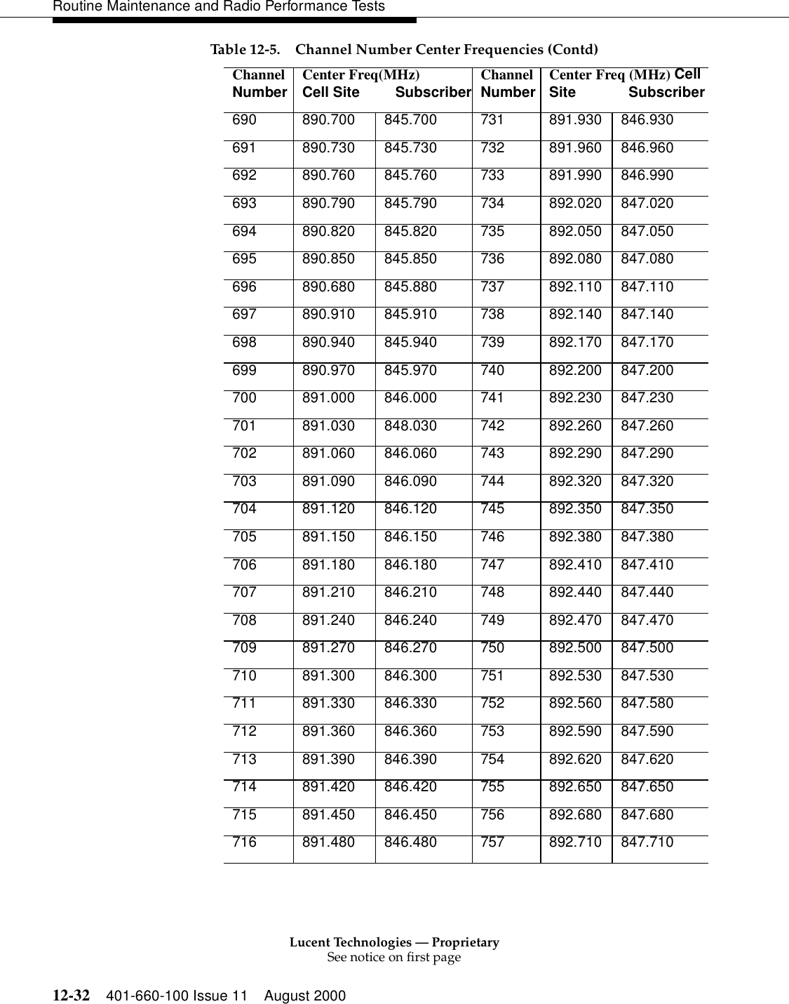 Lucent Technologies — ProprietarySee notice on first page12-32 401-660-100 Issue 11 August 2000Routine Maintenance and Radio Performance Tests690 890.700 845.700 731 891.930 846.930 691 890.730 845.730 732 891.960 846.960 692 890.760 845.760 733 891.990 846.990 693 890.790 845.790 734 892.020 847.020 694 890.820 845.820 735 892.050 847.050 695 890.850 845.850 736 892.080 847.080 696 890.680 845.880 737 892.110 847.110 697 890.910 845.910 738 892.140 847.140 698 890.940 845.940 739 892.170 847.170 699 890.970 845.970 740 892.200 847.200 700 891.000 846.000 741 892.230 847.230 701 891.030 848.030 742 892.260 847.260 702 891.060 846.060 743 892.290 847.290 703 891.090 846.090 744 892.320 847.320 704 891.120 846.120 745 892.350 847.350 705 891.150 846.150 746 892.380 847.380 706 891.180 846.180 747 892.410 847.410 707 891.210 846.210 748 892.440 847.440 708 891.240 846.240 749 892.470 847.470 709 891.270 846.270 750 892.500 847.500 710 891.300 846.300 751 892.530 847.530 711 891.330 846.330 752 892.560 847.580 712 891.360 846.360 753 892.590 847.590 713 891.390 846.390 754 892.620 847.620 714 891.420 846.420 755 892.650 847.650 715 891.450 846.450 756 892.680 847.680 716 891.480 846.480 757 892.710 847.710 Table 12-5. Channel Number Center Frequencies (Contd)ChannelNumber Center Freq(MHz) Cell Site         Subscriber ChannelNumber  Center Freq (MHz) Cell Site             Subscriber