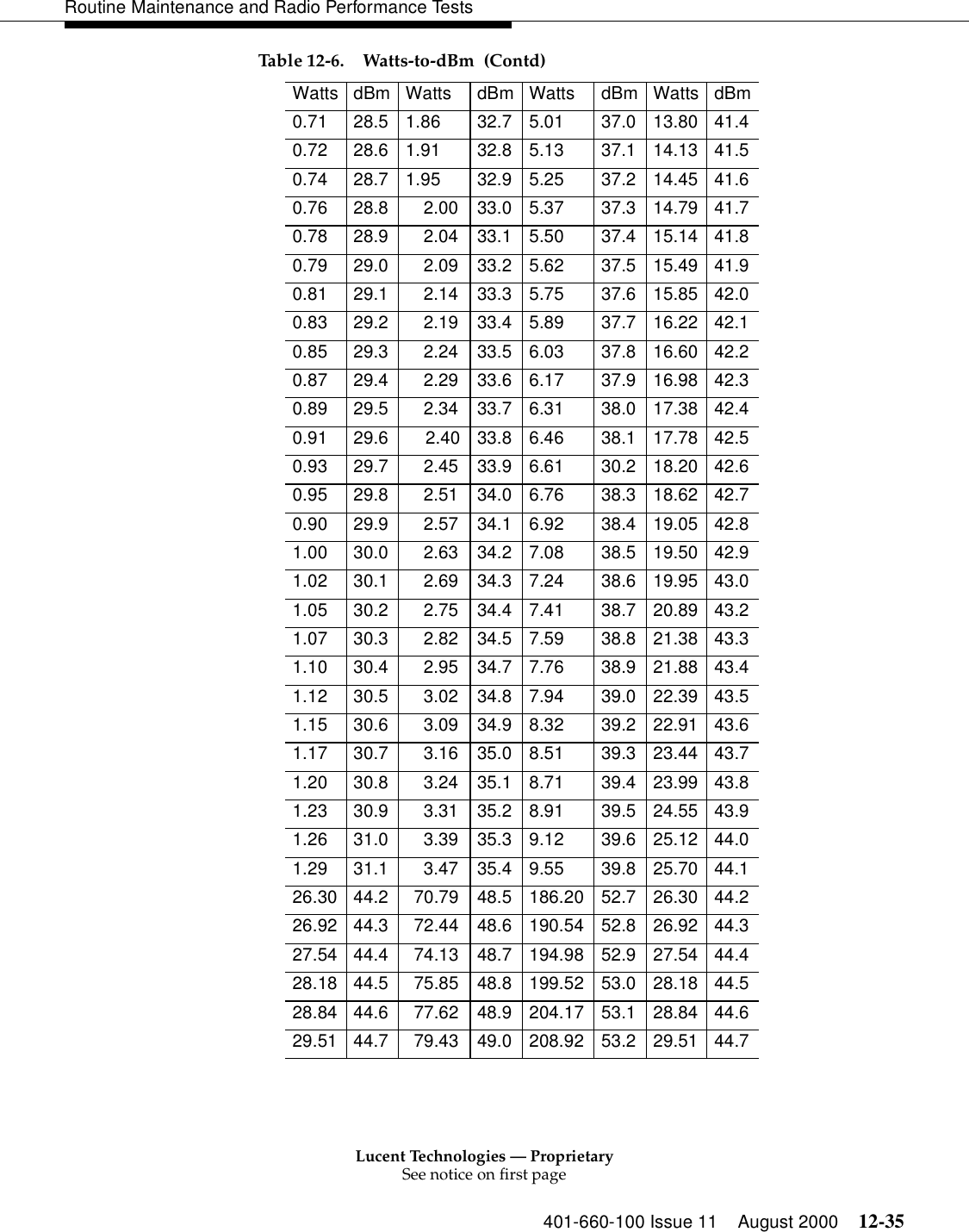 Lucent Technologies — ProprietarySee notice on first page401-660-100 Issue 11 August 2000 12-35Routine Maintenance and Radio Performance Tests0.71  28.5 1.86  32.7 5.01  37.0 13.80 41.4 0.72  28.6 1.91  32.8 5.13  37.1 14.13 41.5 0.74  28.7 1.95  32.9 5.25  37.2 14.45 41.6 0.76  28.8      2.00  33.0  5.37  37.3  14.79  41.7 0.78  28.9      2.04  33.1  5.50  37.4  15.14  41.8 0.79  29.0      2.09  33.2  5.62  37.5  15.49  41.9 0.81  29.1      2.14  33.3  5.75  37.6  15.85  42.0 0.83  29.2      2.19  33.4  5.89  37.7  16.22  42.1 0.85  29.3      2.24  33.5  6.03  37.8  16.60  42.2 0.87  29.4      2.29  33.6  6.17  37.9  16.98  42.3 0.89  29.5      2.34  33.7  6.31  38.0  17.38  42.4 0.91  29.6     2.40 33.8 6.46  38.1 17.78 42.5 0.93  29.7      2.45  33.9  6.61  30.2  18.20  42.6 0.95  29.8      2.51  34.0  6.76  38.3  18.62  42.7 0.90  29.9      2.57  34.1  6.92  38.4  19.05  42.8 1.00  30.0      2.63  34.2  7.08  38.5  19.50  42.9 1.02  30.1     2.69  34.3  7.24  38.6  19.95  43.0 1.05  30.2     2.75  34.4  7.41  38.7  20.89  43.2 1.07  30.3     2.82  34.5  7.59  38.8  21.38  43.3 1.10  30.4      2.95  34.7  7.76  38.9  21.88  43.4 1.12  30.5      3.02  34.8  7.94  39.0  22.39  43.5 1.15  30.6      3.09  34.9  8.32  39.2  22.91  43.6 1.17  30.7      3.16  35.0  8.51  39.3  23.44  43.7 1.20  30.8      3.24  35.1  8.71  39.4  23.99  43.8 1.23  30.9      3.31  35.2  8.91  39.5  24.55  43.9 1.26  31.0      3.39  35.3  9.12  39.6  25.12  44.0 1.29  31.1      3.47  35.4  9.55  39.8  25.70  44.1 26.30 44.2   70.79 48.5 186.20 52.7 26.30 44.2 26.92 44.3   72.44 48.6 190.54 52.8 26.92 44.3 27.54 44.4   74.13 48.7 194.98 52.9 27.54 44.4 28.18 44.5   75.85 48.8 199.52 53.0 28.18 44.5 28.84 44.6   77.62 48.9 204.17 53.1 28.84 44.6 29.51 44.7   79.43 49.0 208.92 53.2 29.51 44.7 Table 12-6. Watts-to-dBm  (Contd)Watts dBm Watts  dBm Watts  dBm Watts dBm 