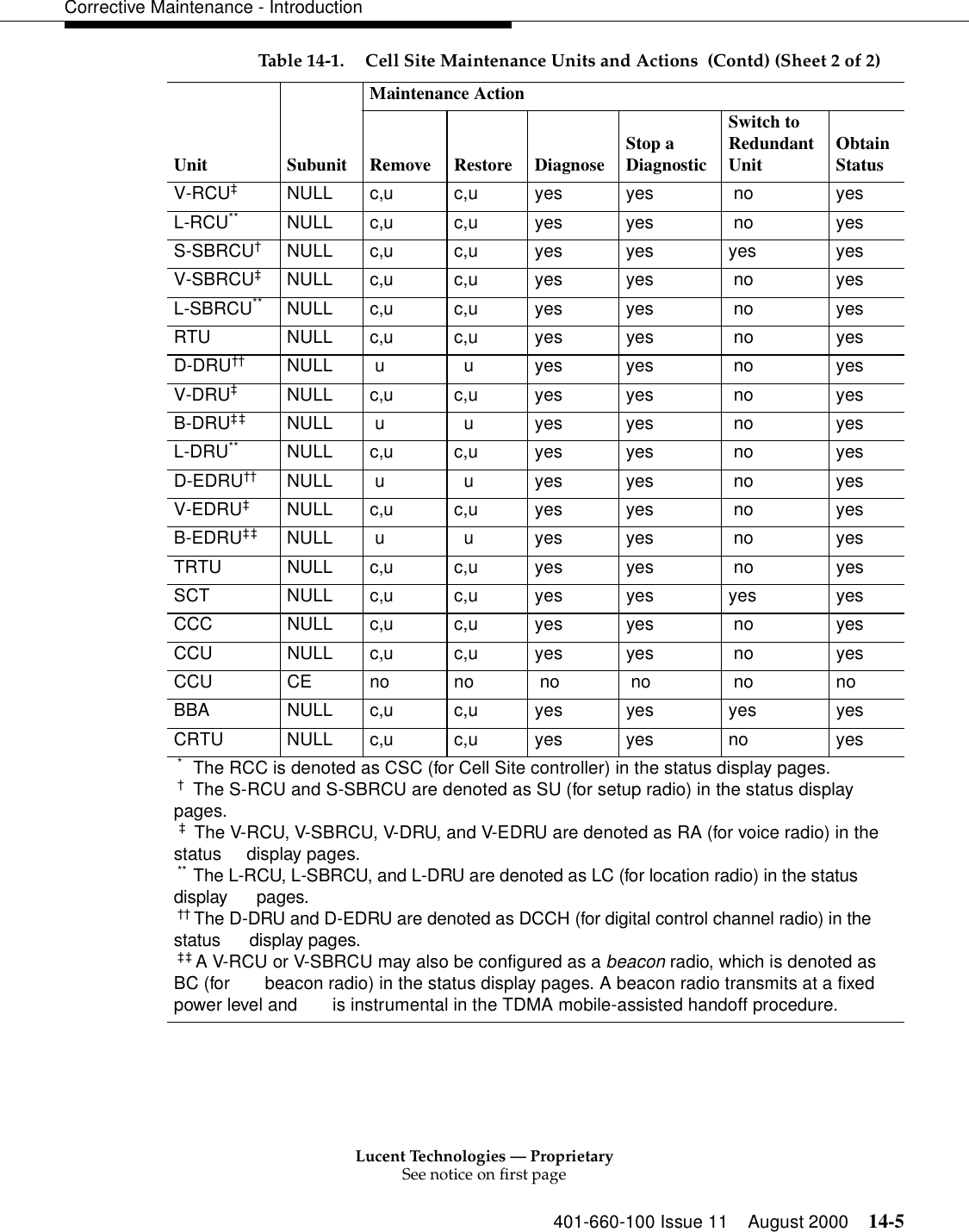 Lucent Technologies — ProprietarySee notice on first page401-660-100 Issue 11 August 2000 14-5Corrective Maintenance - IntroductionV-RCU‡NULL c,u c,u yes yes  no yesL-RCU** NULL c,u c,u yes yes  no yesS-SBRCU†NULL c,u c,u yes yes yes yesV-SBRCU‡NULL c,u c,u yes yes  no yesL-SBRCU** NULL c,u c,u yes yes  no  yesRTU NULL c,u c,u yes yes  no yesD-DRU†† NULL  u   u yes yes  no yesV-DRU‡NULL c,u c,u yes yes  no yesB-DRU‡‡ NULL  u   u yes yes  no  yesL-DRU** NULL c,u c,u yes yes  no yesD-EDRU†† NULL  u   u yes yes  no yesV-EDRU‡NULL c,u c,u yes yes  no yesB-EDRU‡‡ NULL  u   u yes yes  no yesTRTU NULL c,u c,u yes yes  no yesSCT NULL c,u c,u yes yes yes yesCCC NULL c,u c,u yes yes  no yesCCU NULL c,u c,u yes yes  no yesCCU  CE no no  no  no  no noBBA NULL c,u c,u yes yes yes yesCRTU NULL c,u c,u yes yes no yes*The RCC is denoted as CSC (for Cell Site controller) in the status display pages.†The S-RCU and S-SBRCU are denoted as SU (for setup radio) in the status display pages.‡ The V-RCU, V-SBRCU, V-DRU, and V-EDRU are denoted as RA (for voice radio) in the status display pages.**  The L-RCU, L-SBRCU, and L-DRU are denoted as LC (for location radio) in the status display pages.†† The D-DRU and D-EDRU are denoted as DCCH (for digital control channel radio) in the status display pages.‡‡ A V-RCU or V-SBRCU may also be configured as a beacon radio, which is denoted as BC (for    beacon radio) in the status display pages. A beacon radio transmits at a fixed power level and  is instrumental in the TDMA mobile-assisted handoff procedure.Table 14-1. Cell Site Maintenance Units and Actions  (Contd) (Sheet 2 of 2)Unit SubunitMaintenance ActionRemove Restore Diagnose Stop aDiagnosticSwitch to Redundant Unit ObtainStatus