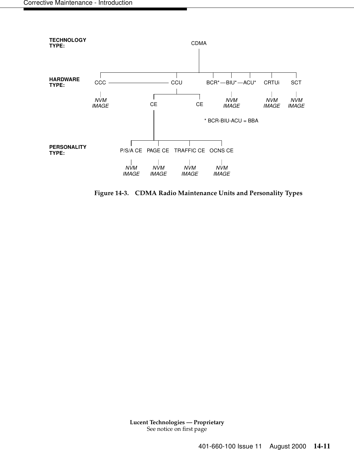 Lucent Technologies — ProprietarySee notice on first page401-660-100 Issue 11 August 2000 14-11Corrective Maintenance - IntroductionFigure 14-3. CDMA Radio Maintenance Units and Personality TypesTECHNOLOGYTYPE:HARDWARETYPE:PERSONALITYTYPE:CDMAACU*CCUCCCP/S/A CE PAGE CE OCNS CETRAFFIC CESCTBCR* BIU* CRTUiNVMIMAGE NVMIMAGE NVMIMAGE NVMIMAGECE CENVMIMAGE NVMIMAGE NVMIMAGENVMIMAGE* BCR-BIU-ACU = BBA