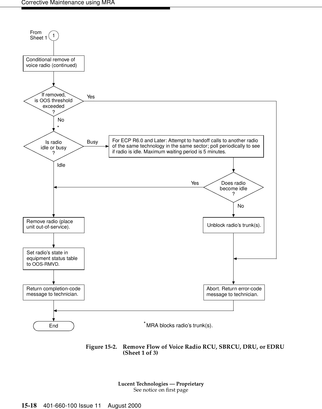 Lucent Technologies — ProprietarySee notice on first page15-18 401-660-100 Issue 11 August 2000Corrective Maintenance using MRAFigure 15-2. Remove Flow of Voice Radio RCU, SBRCU, DRU, or EDRU (Sheet 1 of 3)Conditional remove of voice radio (continued)EndReturn completion-code message to technician.BusyIs radioidle or busy?Does radiobecome idle?If removed,is OOS thresholdexceeded?NoYesRemove radio (place unit out-of-service).Set radio’s state in equipment status table to OOS-RMVD.IdleNoYes1FromSheet 1For ECP R6.0 and Later: Attempt to handoff calls to another radio of the same technology in the same sector; poll periodically to see if radio is idle. Maximum waiting period is 5 minutes.MRA blocks radio’s trunk(s).*Abort. Return error-code message to technician.* Unblock radio’s trunk(s).