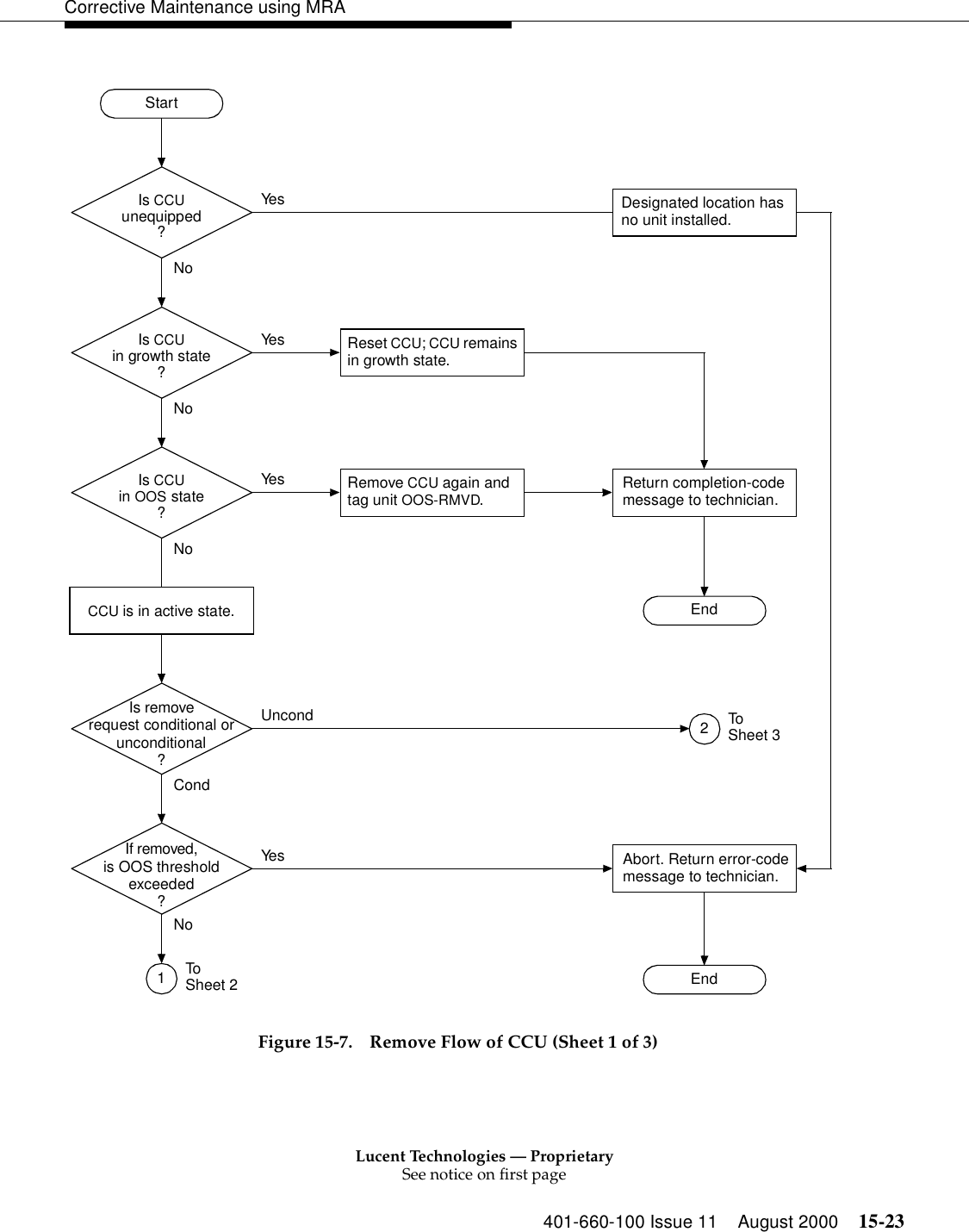 Lucent Technologies — ProprietarySee notice on first page401-660-100 Issue 11 August 2000 15-23Corrective Maintenance using MRAFigure 15-7. Remove Flow of CCU (Sheet 1 of 3)If removed,is OOS thresholdexceeded?Remove CCU again and tag unit OOS-RMVD.Is CCUin growth state?Is CCUin OOS state?1ToSheet 2NoYe sNoYe s Designated location has no unit installed.NoYe sIs CCUunequipped?StartEndEndAbort. Return error-code message to technician.Return completion-code message to technician.CondUncond 2ToSheet 3NoYe sIs removerequest conditional orunconditional?CCU is in active state.Reset CCU; CCU remains in growth state.