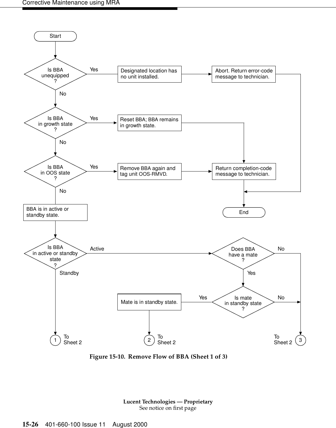 Lucent Technologies — ProprietarySee notice on first page15-26 401-660-100 Issue 11 August 2000Corrective Maintenance using MRAFigure 15-10. Remove Flow of BBA (Sheet 1 of 3)Remove BBA again and tag unit OOS-RMVD.Is BBAin growth state?Is BBAin OOS state?NoYesNoYesNoYesIs BBAunequipped?StartBBA is in active or standby state.1ToSheet 2Designated location has no unit installed.EndReturn completion-code message to technician.Reset BBA; BBA remains in growth state.Does BBAhave a mate?StandbyActiveYesNoAbort. Return error-code message to technician.32Is matein standby state?Mate is in standby state. NoToSheet 2 ToSheet 2YesIs BBAin active or standbystate?