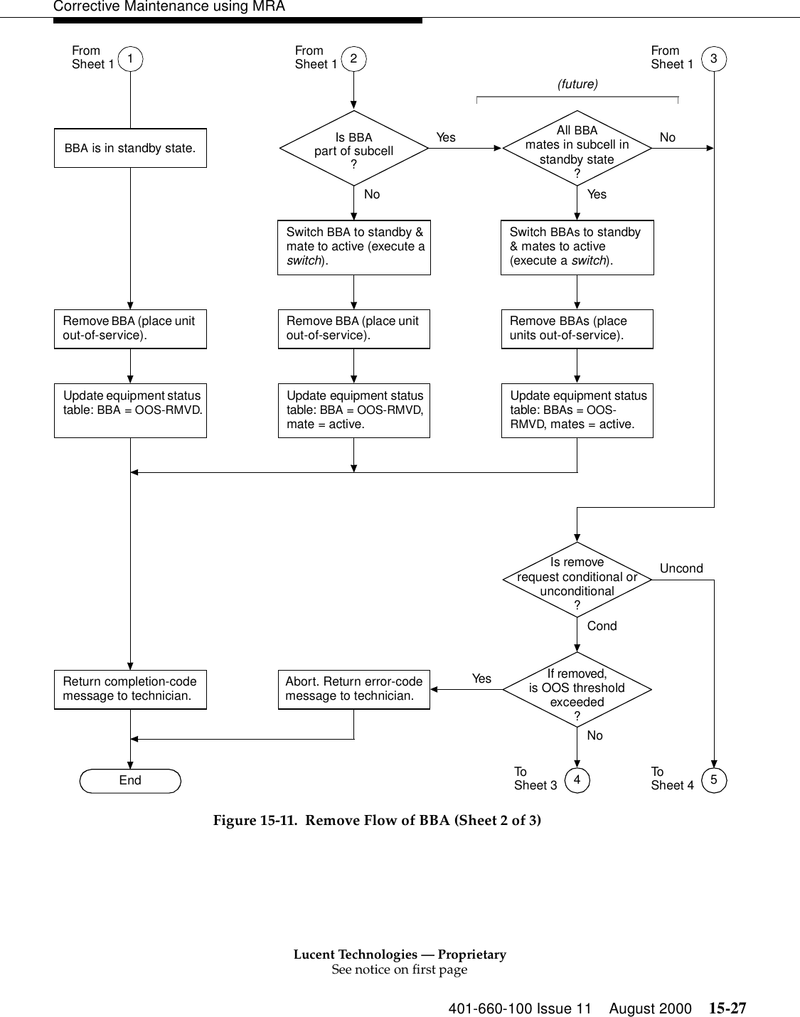 Lucent Technologies — ProprietarySee notice on first page401-660-100 Issue 11 August 2000 15-27Corrective Maintenance using MRAFigure 15-11. Remove Flow of BBA (Sheet 2 of 3)Is BBApart of subcell?Is removerequest conditional orunconditional?EndReturn completion-code message to technician.1FromSheet 1Abort. Return error-code message to technician.5Update equipment status table: BBA = OOS-RMVD.CondUncondToSheet 4Yes2 3FromSheet 1All BBAmates in subcell instandby state?YesNoNoYe sFromSheet 1Remove BBA (place unit out-of-service).Update equipment status table: BBA = OOS-RMVD, mate = active.Remove BBAs (place units out-of-service).Update equipment status table: BBAs = OOS-RMVD, mates = active.Remove BBA (place unit out-of-service).BBA is in standby state.Switch BBAs to standby &amp; mates to active (execute a switch).Switch BBA to standby &amp; mate to active (execute a switch).(future)If removed,is OOS thresholdexceeded?4ToSheet 3No