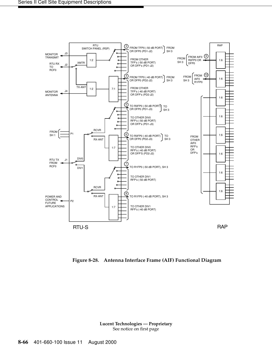 Lucent Technologies — ProprietarySee notice on first page8-66 401-660-100 Issue 11 August 2000Series II Cell Site Equipment Descriptions Figure 8-28. Antenna Interface Frame (AIF) Functional DiagramSH 1FROMFROMRCF0FUTURECONTROLANTENNAMONITORRCF0TOMONITOR543RTU TX J1FROM OTHERFROM OTHER7:11:21:2XMTRPOWER ANDTX-ANTSWITCH PANEL (RSP)RTUJ4J2J3RTU RXTRANSMITTO OTHER DIV0P11:71:7876P2DIV1DIV0TOTO OTHER DIV1TO OTHER DIV1RFP’s (-50 dB PORT)RX-ANTRCVRRX-ANTRCVRAPPLICATIONSAIF0DFP’sORRFP’sOTHERFROM1:61:61:61:6RFP’s (-40 dB PORT)TO R1FP0 (-40 dB PORT), SH 3TO R1FP0 (-50 dB PORT), SH 3SH 3RFP’s (-40 dB PORT)RFP’s (-50 dB PORT)OR DFP0 (PD2-J3)TO R0FP0 (-40 dB PORT)OR DFP’S (PD2-J2)FROMSH 3FROMSH 3FROMTO R0FP0 (-50 dB PORT)FROMR1FP0AIF0FROM 109RAP1:61:61:6DFP0R0FP0 ORFROM AIF0SH 3TOSH 3OR DFP0 (PD1-J3)OR DFP’s (PD2-J2)OR DFP’s (PD1-J2)TFP’s (-40 dB PORT)TFP’s (-50 dB PORT)TO OTHER DIV0OR DFP0 (PD2-J2)OR DFP0 (PD1-J2)FROM TFP0 (-40 dB PORT)FROM TFP0 (-50 dB PORT) SH 31:6OR DFP’s (PD1-J3)RTU-S RAP