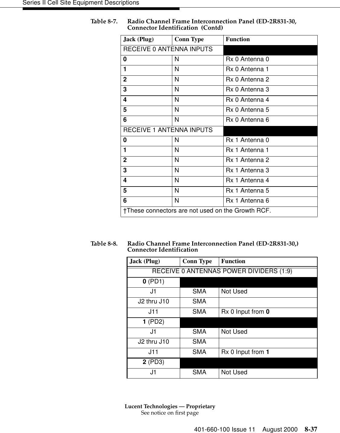 Lucent Technologies — ProprietarySee notice on first page401-660-100 Issue 11 August 2000 8-37Series II Cell Site Equipment DescriptionsRECEIVE 0 ANTENNA INPUTS 0  N  Rx 0 Antenna 01  N  Rx 0 Antenna 12  N  Rx 0 Antenna 23  N  Rx 0 Antenna 34  N  Rx 0 Antenna 45  N  Rx 0 Antenna 56  N  Rx 0 Antenna 6RECEIVE 1 ANTENNA INPUTS 0  N  Rx 1 Antenna 01  N  Rx 1 Antenna 12  N  Rx 1 Antenna 23  N  Rx 1 Antenna 34  N  Rx 1 Antenna 45  N  Rx 1 Antenna 56  N  Rx 1 Antenna 6†These connectors are not used on the Growth RCF. Table 8-8. Radio Channel Frame Interconnection Panel (ED-2R831-30,)Connector Identification Jack (Plug)  Conn Type  Function RECEIVE 0 ANTENNAS POWER DIVIDERS (1:9) 0 (PD1)     J1 SMA Not Used J2 thru J10  SMA J11  SMA  Rx 0 Input from 0 1 (PD2)     J1 SMA Not Used J2 thru J10  SMA J11  SMA  Rx 0 Input from 1 2 (PD3)     J1 SMA Not Used Table 8-7. Radio Channel Frame Interconnection Panel (ED-2R831-30,Connector Identification  (Contd)Jack (Plug)  Conn Type  Function 