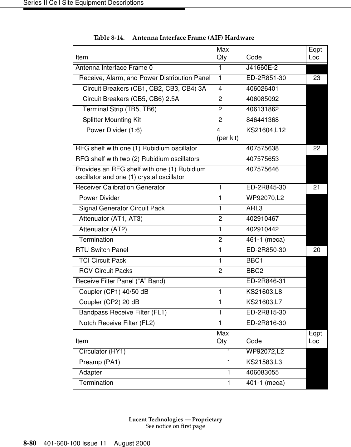 Lucent Technologies — ProprietarySee notice on first page8-80 401-660-100 Issue 11 August 2000Series II Cell Site Equipment Descriptions Table 8-14. Antenna Interface Frame (AIF) Hardware Item  MaxQty Code  EqptLoc Antenna Interface Frame 0   1  J41660E-2   Receive, Alarm, and Power Distribution Panel  1  ED-2R851-30 23 Circuit Breakers (CB1, CB2, CB3, CB4) 3A   4  406026401   Circuit Breakers (CB5, CB6) 2.5A   2  406085092   Terminal Strip (TB5, TB6)   2  406131862   Splitter Mounting Kit   2  846441368   Power Divider (1:6)  4 (per kit) KS21604,L12   RFG shelf with one (1) Rubidium oscillator 407575638 22 RFG shelf with two (2) Rubidium oscillators 407575653  Provides an RFG shelf with one (1) Rubidium oscillator and one (1) crystal oscillator 407575646  Receiver Calibration Generator   1  ED-2R845-30  21 Power Divider   1  WP92070,L2   Signal Generator Circuit Pack   1  ARL3   Attenuator (AT1, AT3)   2  402910467   Attenuator (AT2)   1  402910442   Termination  2 461-1 (meca)  RTU Switch Panel   1  ED-2R850-30 20 TCI Circuit Pack   1  BBC1   RCV Circuit Packs   2  BBC2   Receive Filter Panel (“A” Band)    ED-2R846-31  Coupler (CP1) 40/50 dB   1  KS21603,L8   Coupler (CP2) 20 dB   1  KS21603,L7   Bandpass Receive Filter (FL1)   1  ED-2R815-30  Notch Receive Filter (FL2)   1  ED-2R816-30   Item  MaxQty Code  EqptLoc Circulator (HY1)  1  WP92072,L2   Preamp (PA1)  1  KS21583,L3   Adapter 1 406083055  Termination 1 401-1 (meca)  