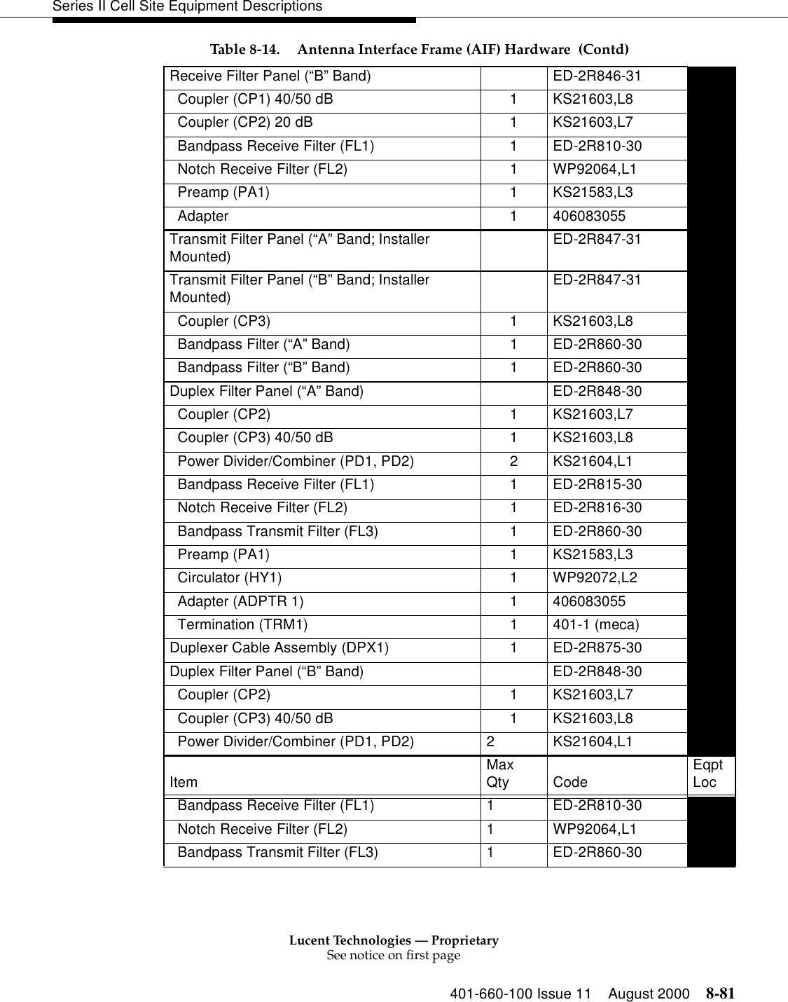 Lucent Technologies — ProprietarySee notice on first page401-660-100 Issue 11 August 2000 8-81Series II Cell Site Equipment DescriptionsReceive Filter Panel (“B” Band)    ED-2R846-31  Coupler (CP1) 40/50 dB  1  KS21603,L8   Coupler (CP2) 20 dB  1  KS21603,L7   Bandpass Receive Filter (FL1)  1  ED-2R810-30  Notch Receive Filter (FL2)  1  WP92064,L1   Preamp (PA1)  1  KS21583,L3   Adapter 1 406083055  Transmit Filter Panel (“A” Band; Installer Mounted)   ED-2R847-31   Transmit Filter Panel (“B” Band; Installer Mounted)  ED-2R847-31   Coupler (CP3)  1  KS21603,L8   Bandpass Filter (“A” Band)  1  ED-2R860-30  Bandpass Filter (“B” Band)  1  ED-2R860-30  Duplex Filter Panel (“A” Band)    ED-2R848-30  Coupler (CP2)  1  KS21603,L7   Coupler (CP3) 40/50 dB  1  KS21603,L8   Power Divider/Combiner (PD1, PD2)  2  KS21604,L1   Bandpass Receive Filter (FL1)  1  ED-2R815-30  Notch Receive Filter (FL2)  1  ED-2R816-30  Bandpass Transmit Filter (FL3)  1  ED-2R860-30  Preamp (PA1)  1  KS21583,L3   Circulator (HY1)  1  WP92072,L2   Adapter (ADPTR 1)  1  406083055   Termination (TRM1)  1  401-1 (meca) Duplexer Cable Assembly (DPX1)  1  ED-2R875-30  Duplex Filter Panel (“B” Band)    ED-2R848-30  Coupler (CP2)  1  KS21603,L7   Coupler (CP3) 40/50 dB  1  KS21603,L8   Power Divider/Combiner (PD1, PD2)  2  KS21604,L1   Item  MaxQty Code  EqptLoc Bandpass Receive Filter (FL1)  1  ED-2R810-30  Notch Receive Filter (FL2)  1  WP92064,L1   Bandpass Transmit Filter (FL3)  1  ED-2R860-30  Table 8-14. Antenna Interface Frame (AIF) Hardware  (Contd)