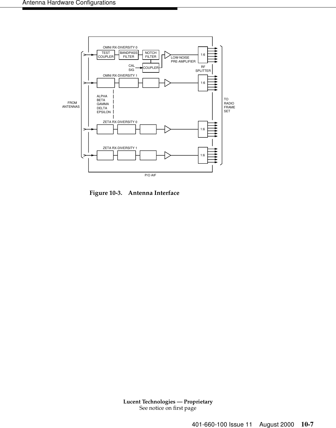 Lucent Technologies — ProprietarySee notice on first page401-660-100 Issue 11 August 2000 10-7Antenna Hardware ConfigurationsFigure 10-3. Antenna InterfaceP/O AIFZETA RX-DIVERSITY 11:6ANTENNAS   FROMEPSILONDELTAGAMMABETAALPHACOUPLERTESTFRAMESETRADIOTOBANDPASS1:61:61:6RFSIGCAL COUPLERZETA RX-DIVERSITY 0SPLITTERPRE-AMPLIFIERLOW-NOISEOMNI RX-DIVERSITY 1OMNI RX-DIVERSITY 0FILTERNOTCHFILTER