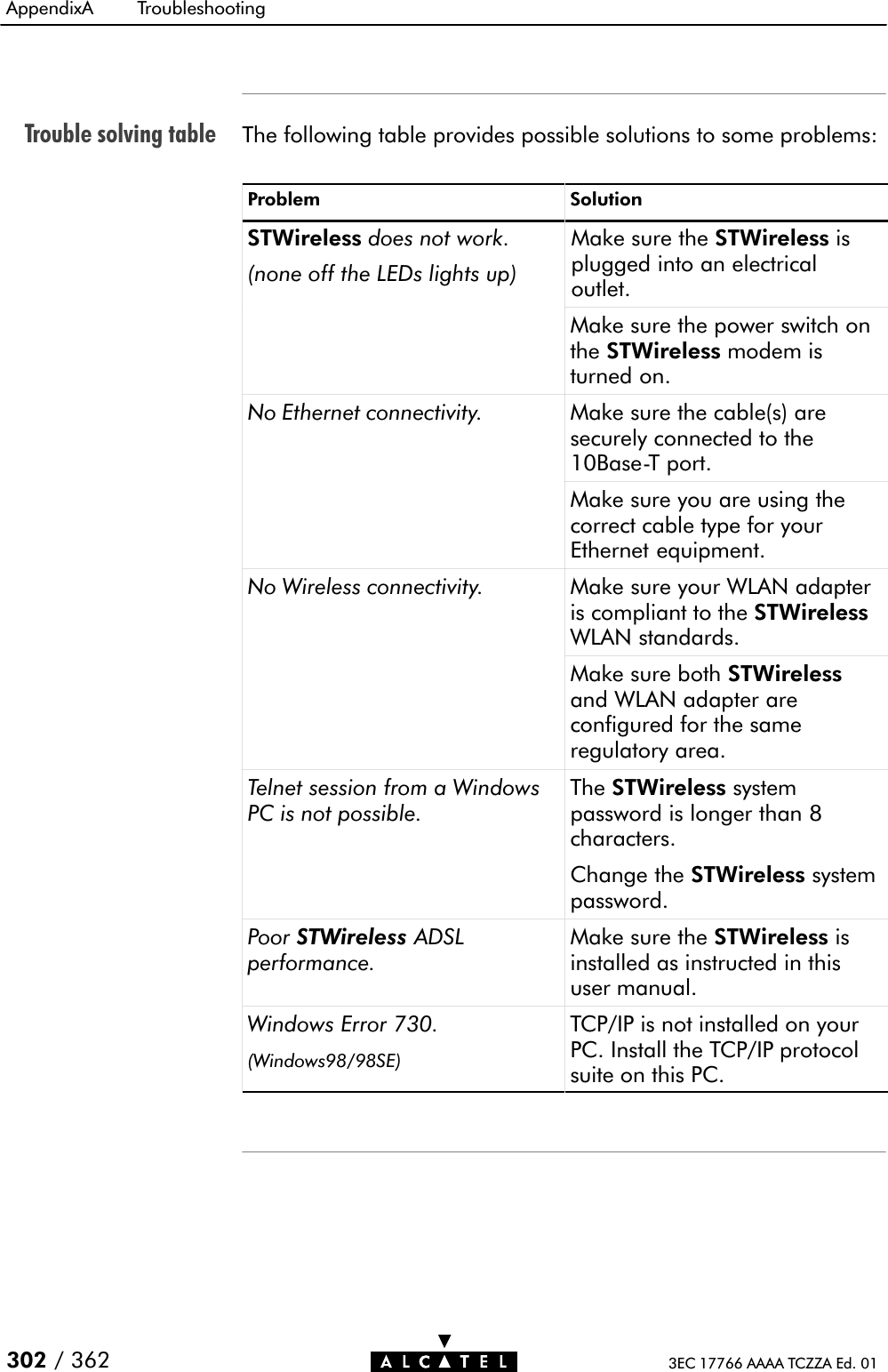 Trouble solving tableAppendixA Troubleshooting302 / 362 3EC 17766 AAAA TCZZA Ed. 01The following table provides possible solutions to some problems:Problem SolutionSTWireless does not work.(none off the LEDs lights up)Make sure the STWireless isplugged into an electricaloutlet.Make sure the power switch onthe STWireless modem isturned on.No Ethernet connectivity. Make sure the cable(s) aresecurely connected to the10BaseĆT port.Make sure you are using thecorrect cable type for yourEthernet equipment.No Wireless connectivity. Make sure your WLAN adapteris compliant to the STWirelessWLAN standards.Make sure both STWirelessand WLAN adapter areconfigured for the sameregulatory area.Telnet session from a WindowsPC is not possible.The STWireless systempassword is longer than 8characters.Change the STWireless systempassword.Poor STWireless ADSLperformance.Make sure the STWireless isinstalled as instructed in thisuser manual.Windows Error 730.(Windows98/98SE)TCP/IP is not installed on yourPC. Install the TCP/IP protocolsuite on this PC.