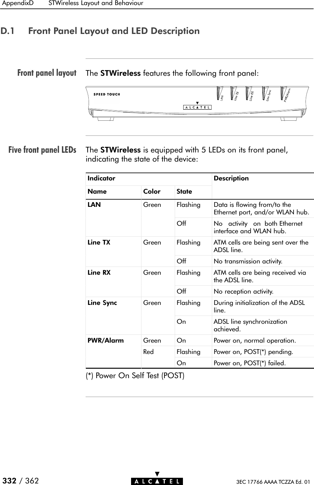 Front panel layoutFive front panel LEDsAppendixD STWireless Layout and Behaviour332 / 362 3EC 17766 AAAA TCZZA Ed. 01D.1 Front Panel Layout and LED DescriptionThe STWireless features the following front panel:The STWireless is equipped with 5 LEDs on its front panel,indicating the state of the device:Indicator DescriptionName Color StateLAN Green Flashing Data is flowing from/to theEthernet port, and/or WLAN hub.Off No activity on both Ethernetinterface and WLAN hub.Line TX Green Flashing ATM cells are being sent over theADSL line.Off No transmission activity.Line RX Green Flashing ATM cells are being received viathe ADSL line.Off No reception activity.Line Sync Green Flashing During initialization of the ADSLline.On ADSL line synchronizationachieved.PWR/Alarm Green On Power on, normal operation.Red Flashing Power on, POST(*) pending.On Power on, POST(*) failed.(*) Power On Self Test (POST)