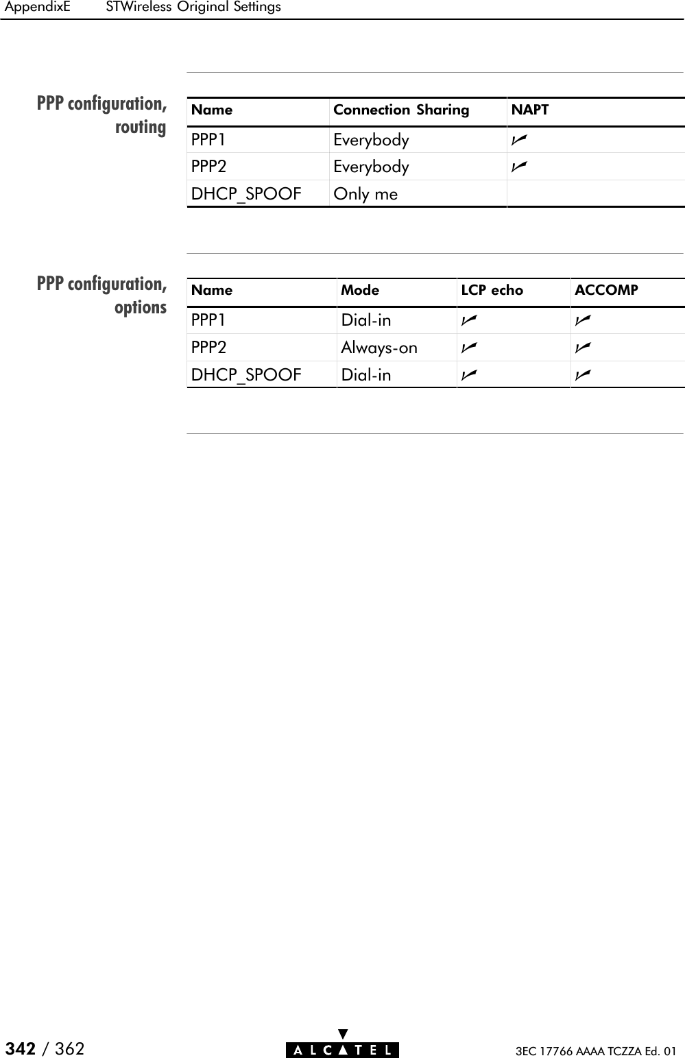 PPP configuration,routingPPP configuration,optionsAppendixE STWireless Original Settings342 / 362 3EC 17766 AAAA TCZZA Ed. 01Name Connection Sharing NAPTPPP1 Everybody nPPP2 Everybody nDHCP_SPOOF Only meName Mode LCP echo ACCOMPPPP1 DialĆin n nPPP2 AlwaysĆon n nDHCP_SPOOF DialĆin n n