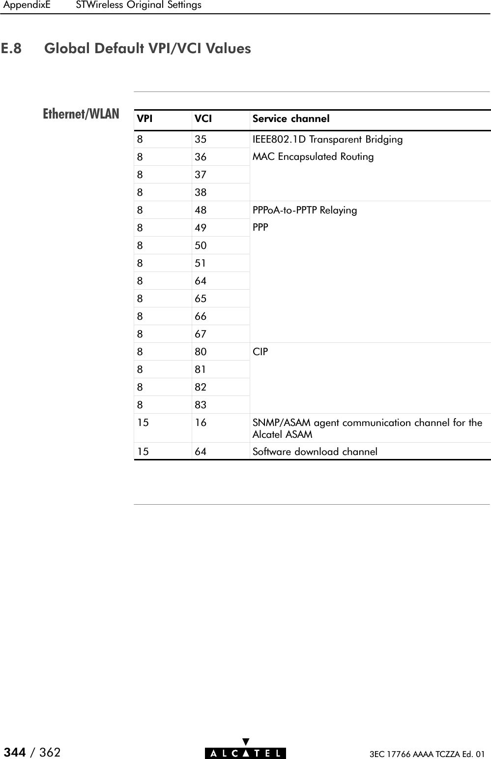 Ethernet/WLANAppendixE STWireless Original Settings344 / 362 3EC 17766 AAAA TCZZA Ed. 01E.8 Global Default VPI/VCI ValuesVPI VCI Service channel8 35 IEEE802.1D Transparent Bridging8 36pggMAC Encapsulated Routing8 37pg8 388 48 PPPoAĆtoĆPPTP Relaying8 49ygPPP8 508 518 648 658 668 678 80 CIP8 818 828 8315 16 SNMP/ASAM agent communication channel for theAlcatel ASAM15 64 Software download channel