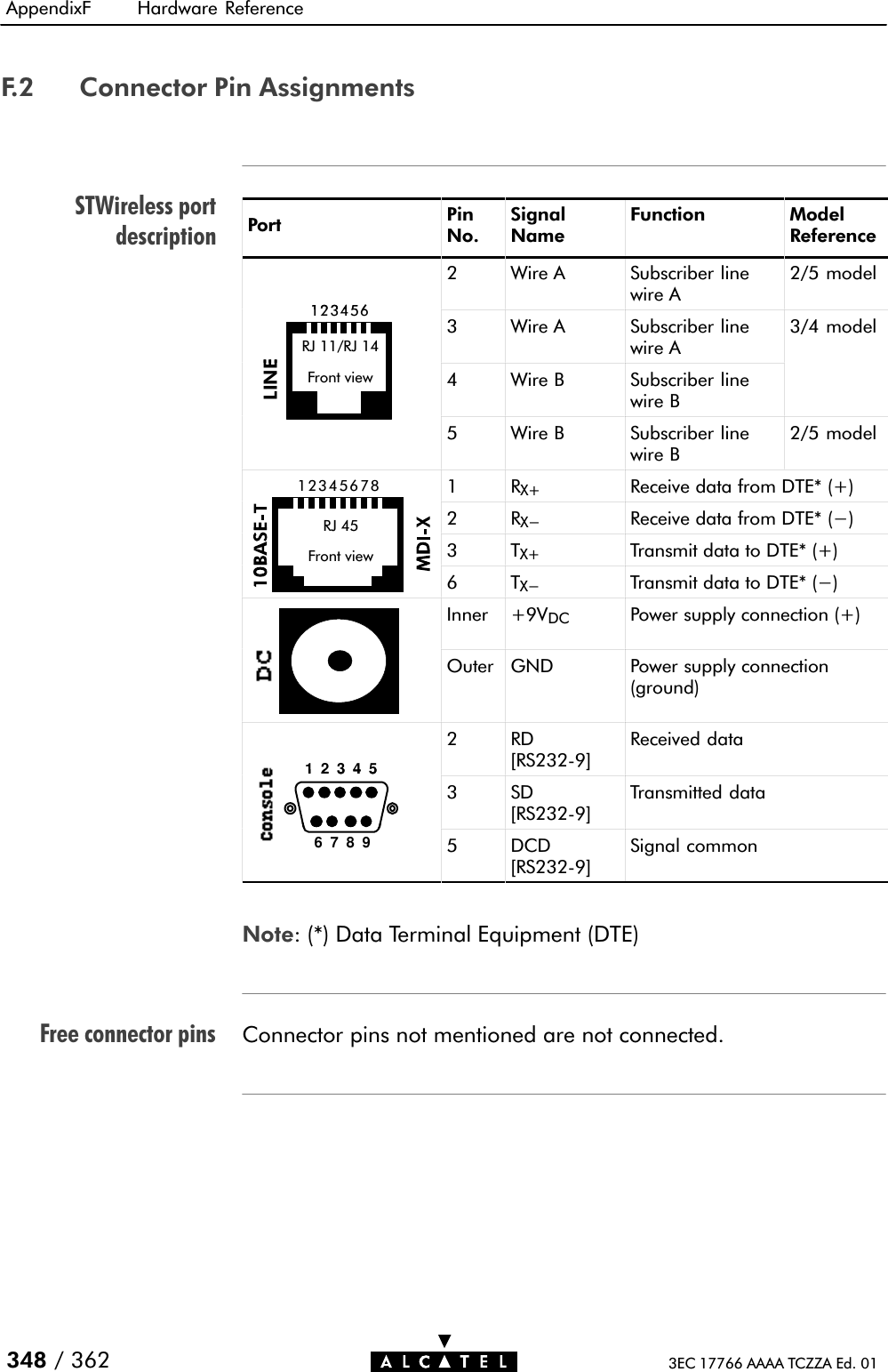 STWireless portdescriptionFree connector pinsAppendixF Hardware Reference348 / 362 3EC 17766 AAAA TCZZA Ed. 01F.2 Connector Pin AssignmentsPort PinNo.SignalNameFunction ModelReference1234562 Wire A Subscriber linewire A2/5 model123456RJ 11/RJ 14E3 Wire A Subscriber linewire A3/4 modelFront viewLINE4 Wire B Subscriber linewire B5 Wire B Subscriber linewire B2/5 model12345678 1 RX+ Receive data from DTE* (+)RJ 45 2 RX- Receive data from DTE* (-)RJ 45Front view 3 TX+ Transmit data to DTE* (+)Front view6 TX- Transmit data to DTE* (-)Inner +9VDC Power supply connection (+)Outer GND Power supply connection(ground)123452 RD[RS232Ć9]Received data123453 SD[RS232Ć9]Transmitted data6789 5 DCD[RS232Ć9]Signal commonNote: (*) Data Terminal Equipment (DTE)Connector pins not mentioned are not connected.