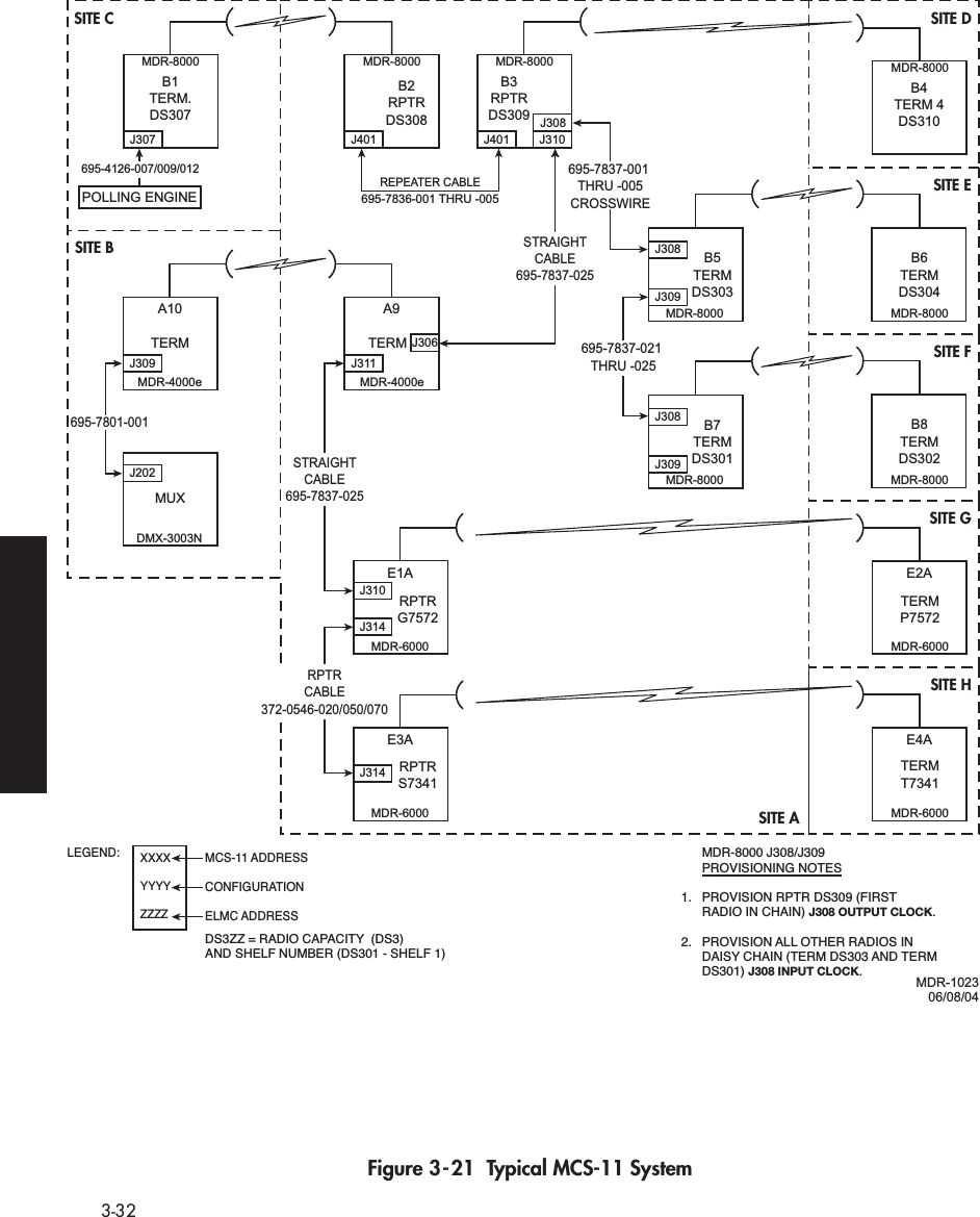  3-32   Figure 3-21  Typical MCS-11 SystemB1TERM.DS307MDR-8000 MDR-8000B2RPTRDS308A10B3RPTRDS309REPEATER CABLE695-7836-001 THRU -005695-7837-001 THRU -005CROSSWIRE695-7801-001STRAIGHTCABLE695-7837-025STRAIGHTCABLE695-7837-025RPTRCABLE372-0546-020/050/070J309MDR-4000eMUXTERMA9MDR-4000eJ311J306TERMMDR-102306/08/04J308J307 J401 J401 J310B5TERMDS303MDR-8000J308J309B7TERMDS301MDR-8000J308J309MDR-8000B4TERM 4DS310MDR-8000DMX-3003NJ202J310J314E1AMDR-6000RPTRG7572E2AMDR-6000TERMP7572E4AMDR-6000TERMT7341E3AMDR-6000RPTRS7341J314MDR-8000B6TERMDS304MDR-8000B8TERMDS302LEGEND:XXXXYYYYZZZZMCS-11 ADDRESSCONFIGURATIONELMC ADDRESSDS3ZZ = RADIO CAPACITY  (DS3)AND SHELF NUMBER (DS301 - SHELF 1)  MDR-8000 J308/J309 PROVISIONING NOTES1.  PROVISION RPTR DS309 (FIRST  RADIO IN CHAIN) J308 OUTPUT CLOCK.2.  PROVISION ALL OTHER RADIOS IN  DAISY CHAIN (TERM DS303 AND TERM   DS301) J308 INPUT CLOCK.695-4126-007/009/012695-7837-021 THRU -025POLLING ENGINESITE C SITE DSITE ESITE FSITE GSITE HSITE BSITE A