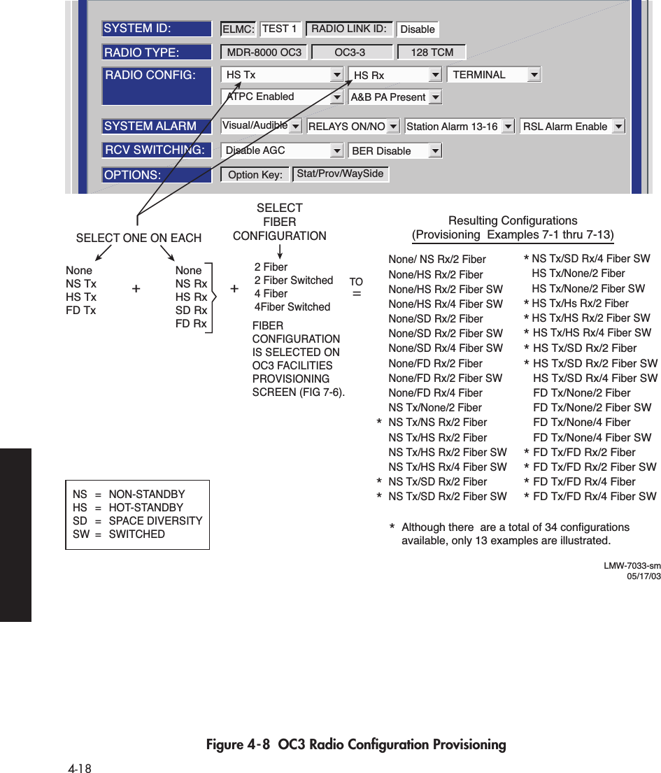  4-18 Figure 4-8  OC3 Radio Conﬁguration ProvisioningLMW-7033-sm05/17/03SYSTEM ID:RADIO TYPE:RADIO CONFIG:SYSTEM ALARMRCV SWITCHING:OPTIONS:ELMC: TEST 1 RADIO LINK ID: DisableMDR-8000 OC3 OC3-3 128 TCMHS Tx HS Rx TERMINALATPC Enabled A&amp;B PA PresentVisual/Audible RELAYS ON/NO Station Alarm 13-16 RSL Alarm EnableDisable AGC BER DisableOption Key: Stat/Prov/WaySideSELECT ONE ON EACHNoneNS TxHS TxFD TxNoneNS RxHS RxSD RxFD RxSELECTFIBERCONFIGURATION++2 Fiber2 Fiber Switched4 Fiber4Fiber SwitchedFIBER CONFIGURATION IS SELECTED ONOC3 FACILITIESPROVISIONINGSCREEN (FIG 7-6).*  Although there  are a total of 34 configurations   available, only 13 examples are illustrated.Resulting Configurations(Provisioning  Examples 7-1 thru 7-13)  None/ NS Rx/2 Fiber  None/HS Rx/2 Fiber  None/HS Rx/2 Fiber SW  None/HS Rx/4 Fiber SW  None/SD Rx/2 Fiber  None/SD Rx/2 Fiber SW  None/SD Rx/4 Fiber SW  None/FD Rx/2 Fiber  None/FD Rx/2 Fiber SW  None/FD Rx/4 Fiber NS Tx/None/2 Fiber*  NS Tx/NS Rx/2 Fiber  NS Tx/HS Rx/2 Fiber  NS Tx/HS Rx/2 Fiber SW  NS Tx/HS Rx/4 Fiber SW*  NS Tx/SD Rx/2 Fiber*  NS Tx/SD Rx/2 Fiber SW* HS Tx/SD Rx/2 Fiber* HS Tx/SD Rx/2 Fiber SW HS Tx/SD Rx/4 Fiber SW FD Tx/None/2 Fiber FD Tx/None/2 Fiber SW FD Tx/None/4 Fiber FD Tx/None/4 Fiber SW* FD Tx/FD Rx/2 Fiber* FD Tx/FD Rx/2 Fiber SW* FD Tx/FD Rx/4 Fiber* FD Tx/FD Rx/4 Fiber SW* NS Tx/SD Rx/4 Fiber SW HS Tx/None/2 Fiber HS Tx/None/2 Fiber SW* HS Tx/Hs Rx/2 Fiber* HS Tx/HS Rx/2 Fiber SW* HS Tx/HS Rx/4 Fiber SWNS = NON-STANDBYHS = HOT-STANDBYSD = SPACE DIVERSITYSW =  SWITCHEDTO=