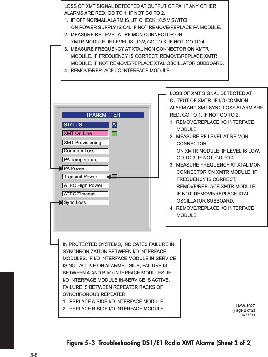  5-8   Figure 5-3  Troubleshooting DS1/E1 Radio XMT Alarms (Sheet 2 of 2)LMW-1027(Page 2 of 2)10/27/99TRANSMITTERASTATUSTransmit PowerATPC High PowerATPC TimeoutSync LossPA TemperaturePA PowerXMT On LineXMT ProvisioningCommon LossLOSS OF XMT SIGNAL DETECTED AT OUTPUT OF PA. IF ANY OTHER ALARMS ARE RED, GO TO 1. IF NOT GO TO 2.1.  IF OFF NORMAL ALARM IS LIT, CHECK 10.5 V SWITCH  ON POWER SUPPLY IS ON. IF NOT REMOVE/REPLACE PA MODULE.2.  MEASURE RF LEVEL AT RF MON CONNECTOR ON  XMTR MODULE. IF LEVEL IS LOW, GO TO 3. IF NOT, GO TO 4.3.  MEASURE FREQUENCY AT XTAL MON CONNECTOR ON XMTR  MODULE. IF FREQUENCY IS CORRECT, REMOVE/REPLACE XMTR  MODULE. IF NOT REMOVE/REPLACE XTAL OSCILLATOR SUBBOARD.4.  REMOVE/REPLACE I/O INTERFACE MODULE.LOSS OF XMT SIGNAL DETECTED AT OUTPUT OF XMTR. IF I/O COMMON ALARM AND XMT SYNC LOSS ALARM ARE RED, GO TO 1. IF NOT GO TO 2.1.  REMOVE/REPLACE I/O INTERFACE   MODULE.2.  MEASURE RF LEVEL AT RF MON   CONNECTOR  ON XMTR MODULE. IF LEVEL IS LOW,   GO TO 3. IF NOT, GO TO 4.3.  MEASURE FREQUENCY AT XTAL MON  CONNECTOR ON XMTR MODULE. IF  FREQUENCY IS CORRECT,   REMOVE/REPLACE XMTR MODULE.   IF NOT, REMOVE/REPLACE XTAL   OSCILLATOR SUBBOARD.4.  REMOVE/REPLACE I/O INTERFACE   MODULE.IN PROTECTED SYSTEMS, INDICATES FAILURE IN SYNCHRONIZATION BETWEEN I/O INTERFACE MODULES. IF I/O INTERFACE MODULE IN-SERVICE IS NOT ACTIVE ON ALARMED SIDE, FAILURE IS BETWEEN A AND B I/O INTERFACE MODULES. IF I/O INTERFACE MODULE IN-SERVICE IS ACTIVE, FAILURE IS BETWEEN REPEATER RACKS OF SYNCHRONOUS REPEATER.1.  REPLACE A-SIDE I/O INTERFACE MODULE.2.  REPLACE B-SIDE I/O INTERFACE MODULE.