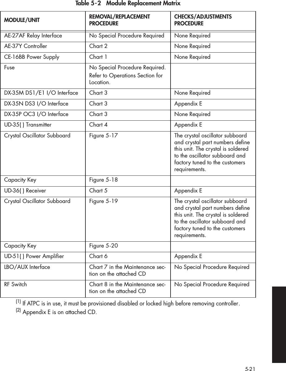  5-21 Table 5-2   Module Replacement Matrix MODULE/UNIT  REMOVAL/REPLACEMENT PROCEDURE CHECKS/ADJUSTMENTS PROCEDURE AE-27AF Relay Interface No Special Procedure Required None RequiredAE-37Y Controller Chart 2 None RequiredCE-16BB Power Supply Chart 1 None RequiredFuse No Special Procedure Required.Refer to Operations Section for Location.DX-35M DS1/E1 I/O Interface Chart 3 None RequiredDX-35N DS3 I/O Interface Chart 3 Appendix EDX-35P OC3 I/O Interface Chart 3 None RequiredUD-35( ) Transmitter Chart 4 Appendix ECrystal Oscillator Subboard Figure 5-17 The crystal oscillator subboard and crystal part numbers deﬁne this unit. The crystal is soldered to the oscillator subboard and factory tuned to the customers requirements. Capacity Key Figure 5-18UD-36( ) Receiver Chart 5 Appendix ECrystal Oscillator Subboard Figure 5-19 The crystal oscillator subboard and crystal part numbers deﬁne this unit. The crystal is soldered to the oscillator subboard and factory tuned to the customers requirements. Capacity Key Figure 5-20 UD-51( ) Power Ampliﬁer Chart 6 Appendix ELBO/AUX Interface Chart 7 in the Maintenance sec-tion on the attached CD No Special Procedure RequiredRF Switch Chart 8 in the Maintenance sec-tion on the attached CD No Special Procedure Required (1)  If ATPC is in use, it must be provisioned disabled or locked high before removing controller. (2)  Appendix E is on attached CD.