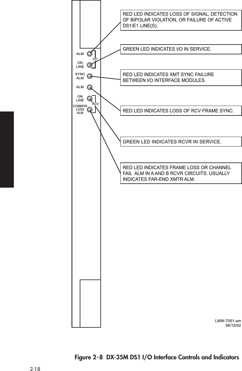  2-18 Figure 2-8  DX-35M DS1 I/O Interface Controls and IndicatorsRCVI/OALMONLINESYNCALMALMONLINECOMMONLOSSALMRED LED INDICATES LOSS OF SIGNAL, DETECTION OF BIPOLAR VIOLATION, OR FAILURE OF ACTIVE DS1/E1 LINE(S).RED LED INDICATES FRAME LOSS OR CHANNEL FAIL  ALM IN A AND B RCVR CIRCUITS. USUALLY INDICATES FAR-END XMTR ALM.RED LED INDICATES XMT SYNC FAILURE BETWEEN I/O INTERFACE MODULES.RED LED INDICATES LOSS OF RCV FRAME SYNC.GREEN LED INDICATES RCVR IN SERVICE.GREEN LED INDICATES I/O IN SERVICE.LMW-7051-sm08/15/02