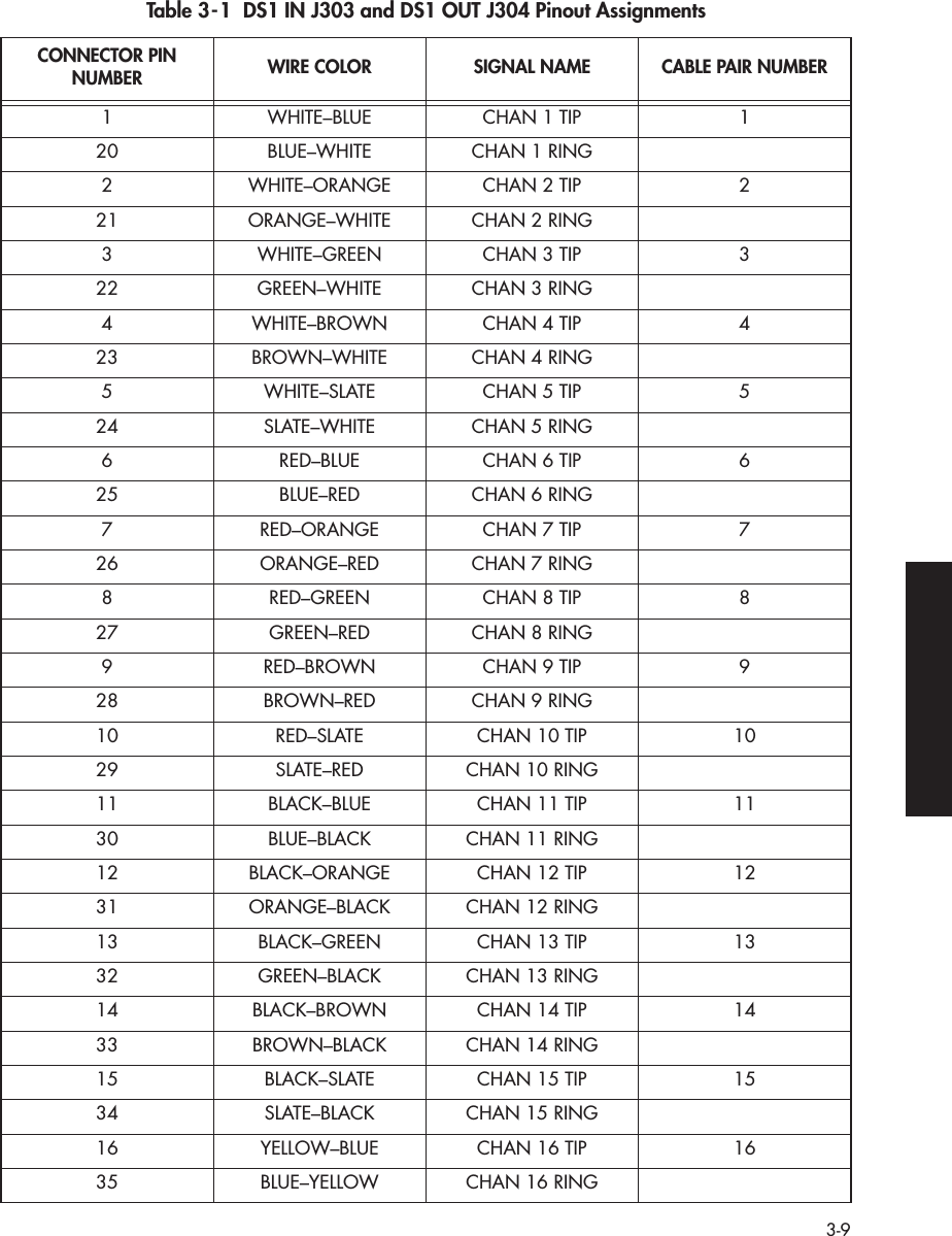  3-9 Table 3-1  DS1 IN J303 and DS1 OUT J304 Pinout Assignments CONNECTOR PIN NUMBER WIRE COLOR SIGNAL NAME CABLE PAIR NUMBER 1 WHITE–BLUE CHAN 1 TIP 120 BLUE–WHITE CHAN 1 RING2 WHITE–ORANGE CHAN 2 TIP 221 ORANGE–WHITE CHAN 2 RING3 WHITE–GREEN CHAN 3 TIP 322 GREEN–WHITE CHAN 3 RING4 WHITE–BROWN CHAN 4 TIP 423 BROWN–WHITE CHAN 4 RING5 WHITE–SLATE CHAN 5 TIP 524 SLATE–WHITE CHAN 5 RING6 RED–BLUE CHAN 6 TIP 625 BLUE–RED CHAN 6 RING7 RED–ORANGE CHAN 7 TIP 726 ORANGE–RED CHAN 7 RING8 RED–GREEN CHAN 8 TIP 827 GREEN–RED CHAN 8 RING9 RED–BROWN CHAN 9 TIP 928 BROWN–RED CHAN 9 RING10 RED–SLATE CHAN 10 TIP 1029 SLATE–RED CHAN 10 RING11 BLACK–BLUE CHAN 11 TIP 1130 BLUE–BLACK CHAN 11 RING12 BLACK–ORANGE CHAN 12 TIP 1231 ORANGE–BLACK CHAN 12 RING13 BLACK–GREEN CHAN 13 TIP 1332 GREEN–BLACK CHAN 13 RING14 BLACK–BROWN CHAN 14 TIP 1433 BROWN–BLACK CHAN 14 RING15 BLACK–SLATE CHAN 15 TIP 1534 SLATE–BLACK CHAN 15 RING16 YELLOW–BLUE CHAN 16 TIP 1635 BLUE–YELLOW CHAN 16 RING