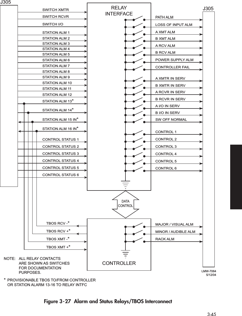 3-45Figure 3-27  Alarm and Status Relays/TBOS InterconnectSWITCH XMTRPATH ALMJ305J305RELAYINTERFACECONTROLLERNOTE:  ALL RELAY CONTACTS   ARE SHOWN AS SWITCHES  FOR DOCUMENTATION   PURPOSES.* PROVISIONABLE TBOS TO/FROM CONTROLLER  OR STATION ALARM 13-16 TO RELAY INTFCLMW-70645/12/04SWITCH RCVRSWITCH I/OSTATION ALM 1STATION ALM 2STATION ALM 3STATION ALM 4STATION ALM 5STATION ALM 6CONTROL STATUS 1CONTROL STATUS 2CONTROL STATUS 3CONTROL STATUS 4CONTROL STATUS 5CONTROL STATUS 6TBOS RCV -*TBOS RCV +*TBOS XMT -*TBOS XMT +*STATION ALM 7STATION ALM 8STATION ALM 9STATION ALM 10STATION ALM 11STATION ALM 12STATION ALM 13*STATION ALM 14*STATION ALM 15 IN*STATION ALM 16 IN*LOSS OF INPUT ALMA XMT ALMB XMT ALMA RCV ALMB RCV ALMPOWER SUPPLY ALMCONTROLLER FAILA XMTR IN SERVB XMTR IN SERVA RCVR IN SERVB RCVR IN SERVA I/O IN SERVB I/O IN SERVSW OFF NORMALCONTROL 1CONTROL 2CONTROL 3CONTROL 4CONTROL 5CONTROL 6MAJOR / VISUAL ALMMINOR / AUDIBLE ALMRACK ALMDATACONTROL